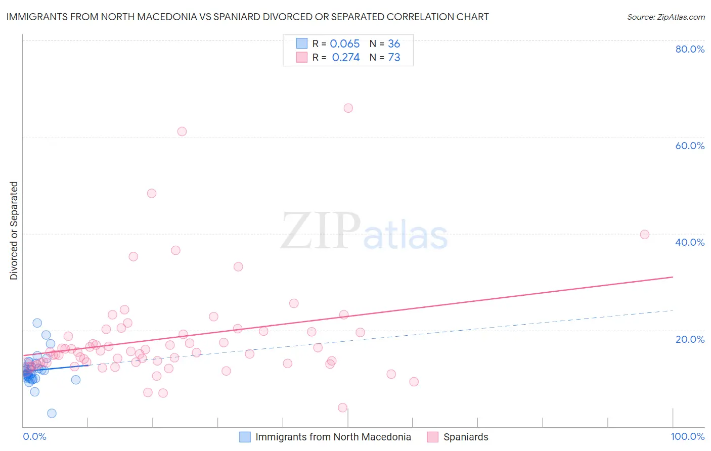 Immigrants from North Macedonia vs Spaniard Divorced or Separated
