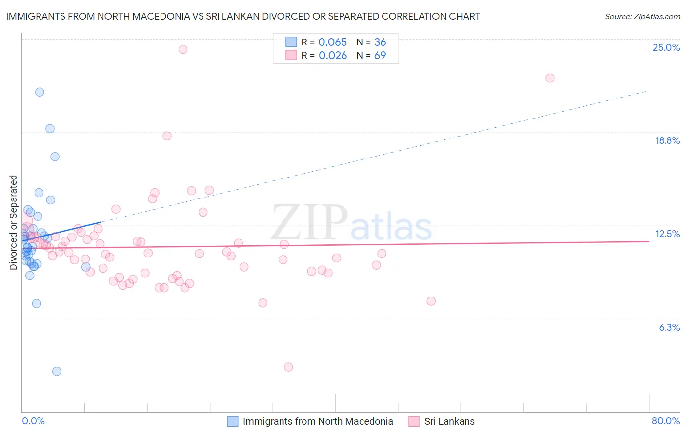 Immigrants from North Macedonia vs Sri Lankan Divorced or Separated
