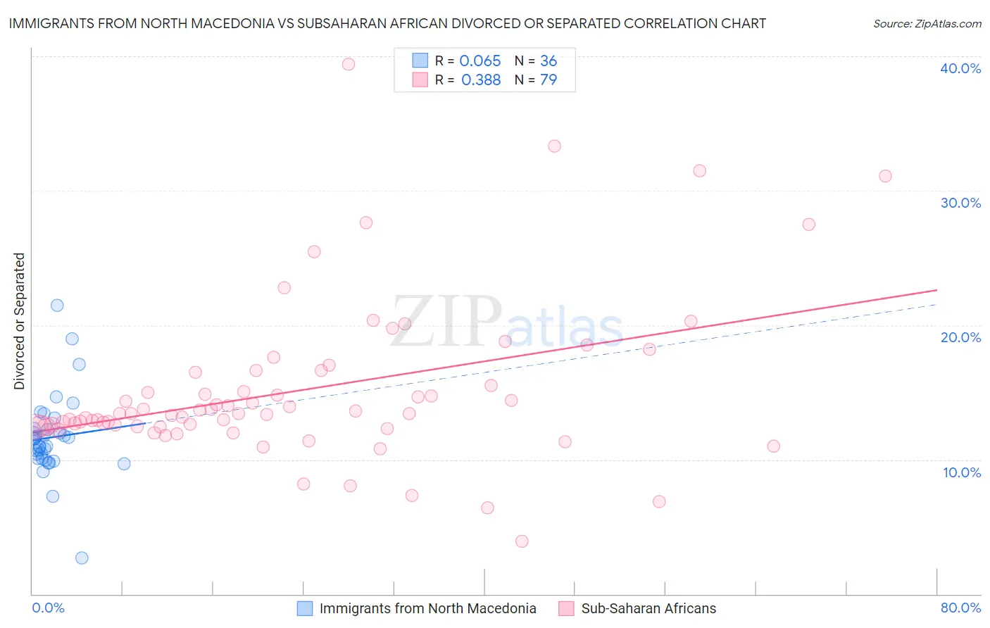 Immigrants from North Macedonia vs Subsaharan African Divorced or Separated