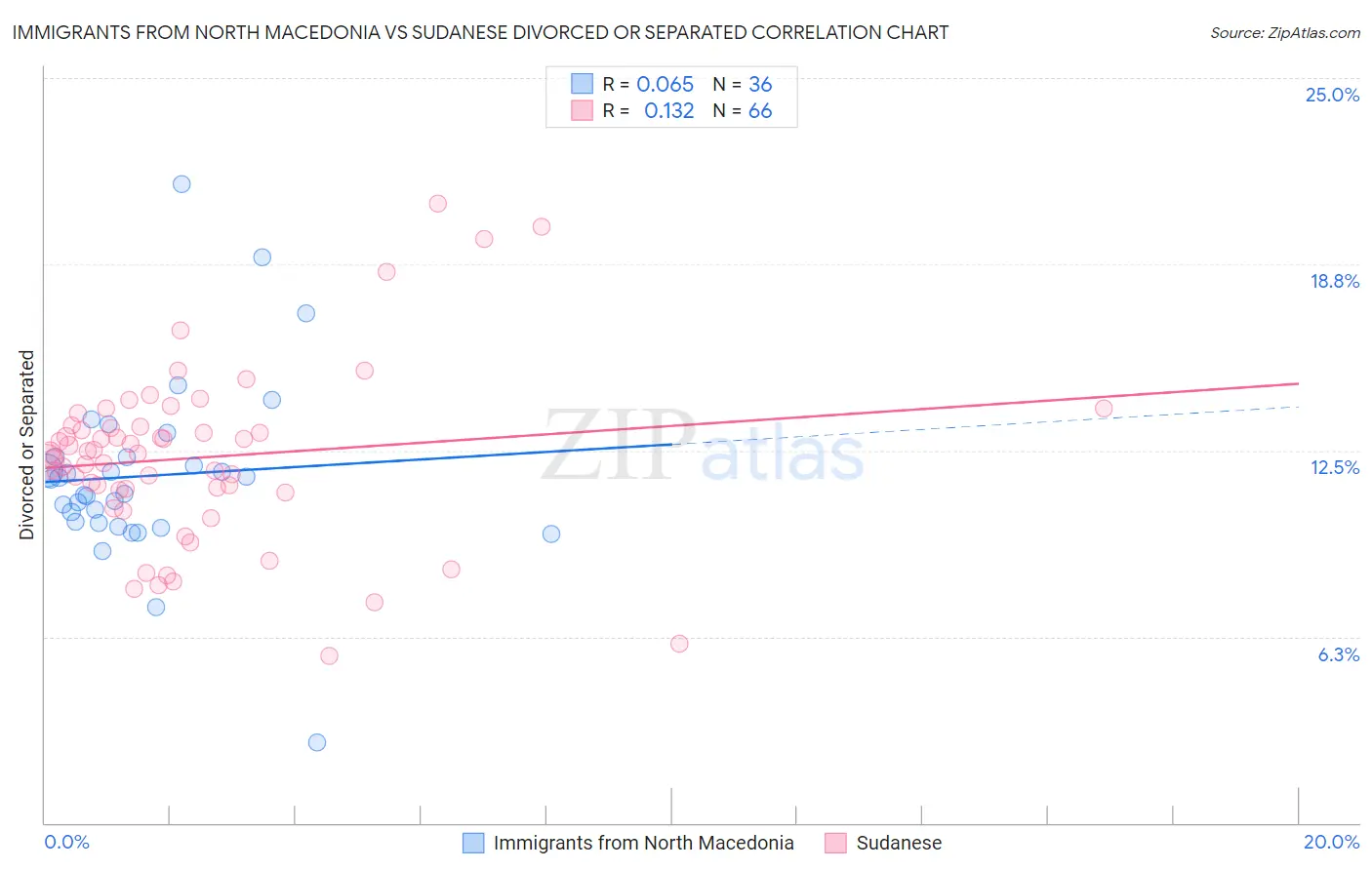 Immigrants from North Macedonia vs Sudanese Divorced or Separated