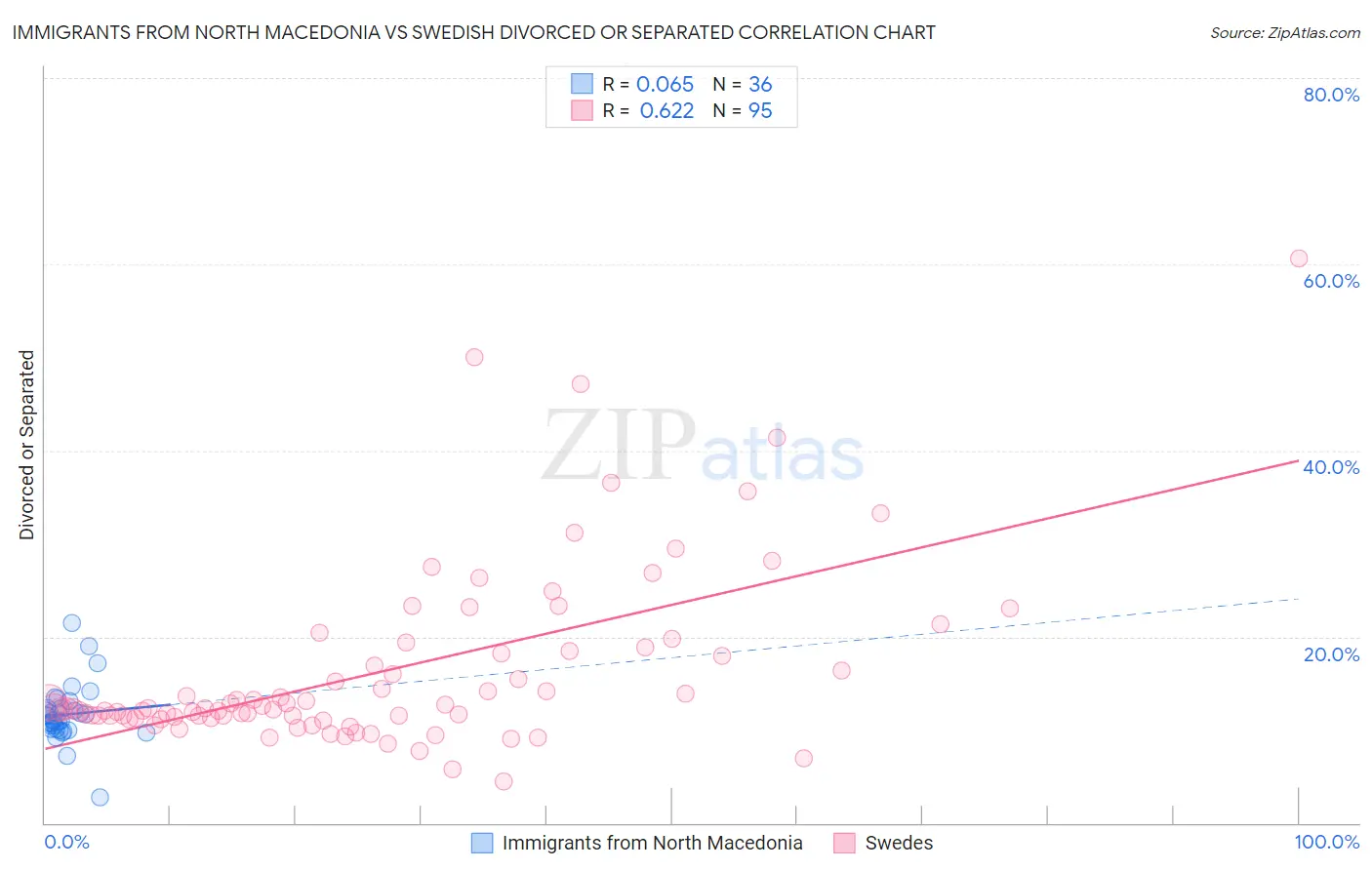 Immigrants from North Macedonia vs Swedish Divorced or Separated