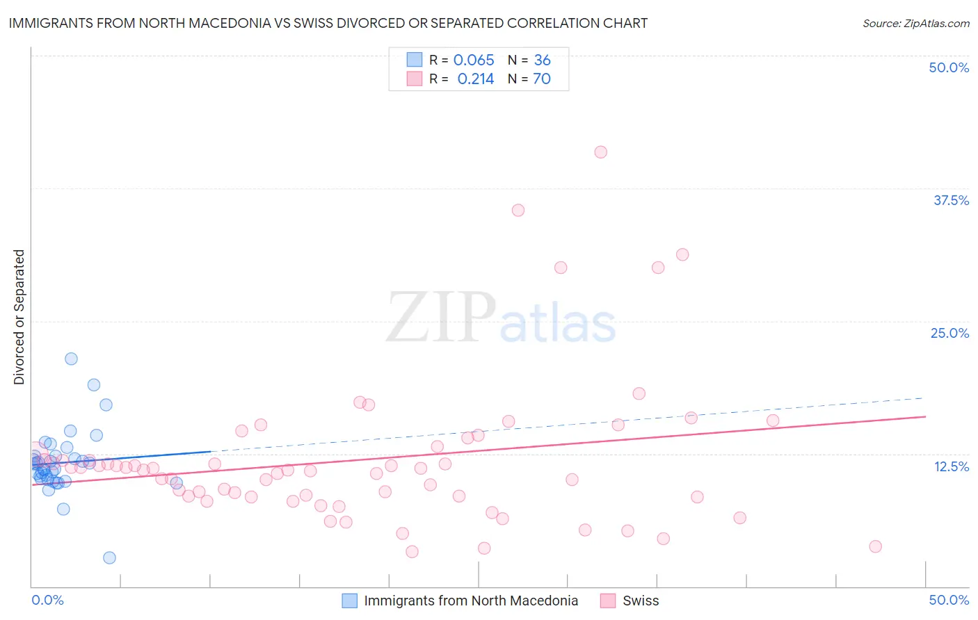 Immigrants from North Macedonia vs Swiss Divorced or Separated