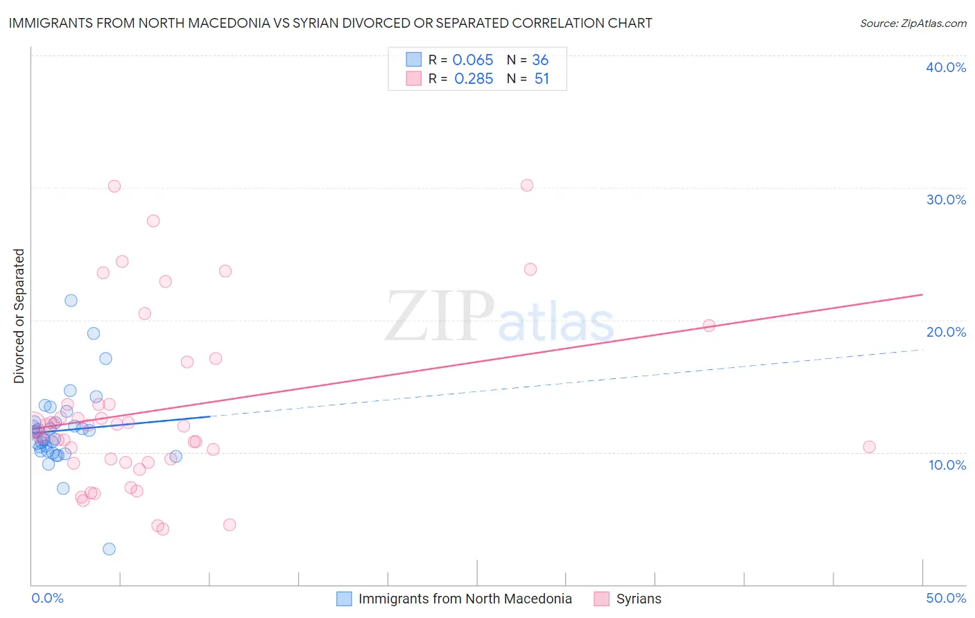 Immigrants from North Macedonia vs Syrian Divorced or Separated