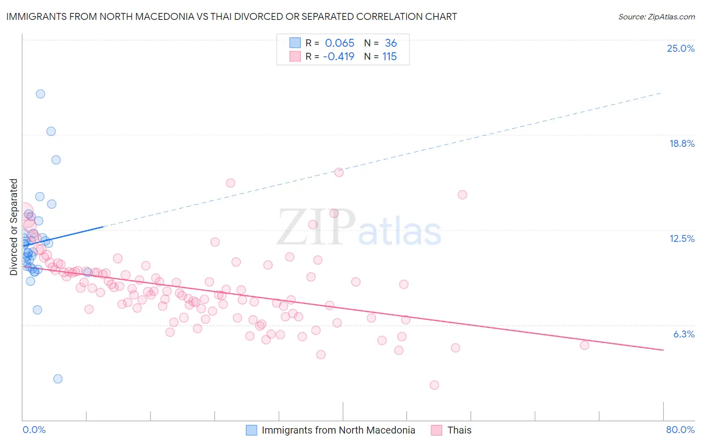 Immigrants from North Macedonia vs Thai Divorced or Separated