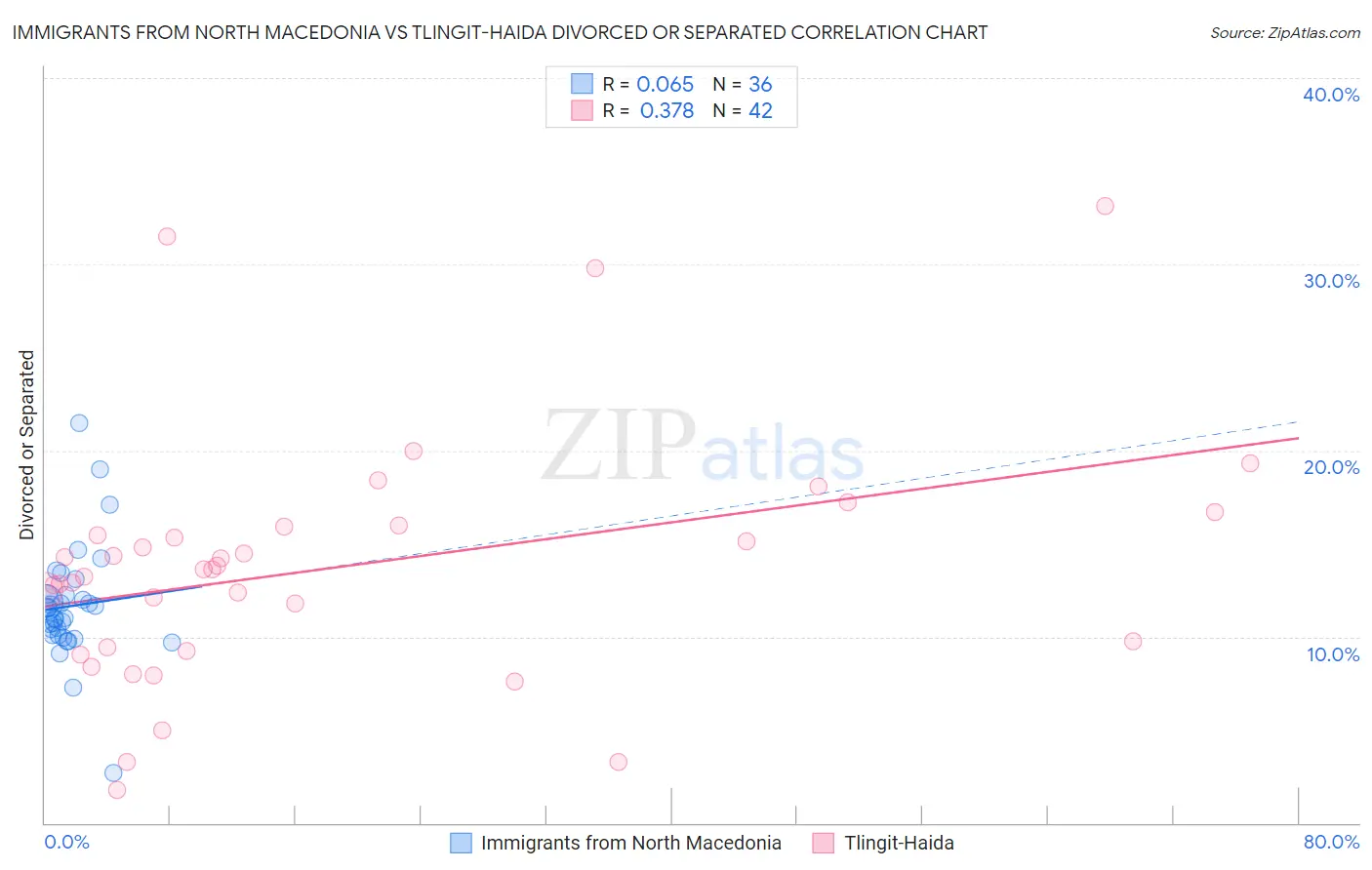 Immigrants from North Macedonia vs Tlingit-Haida Divorced or Separated