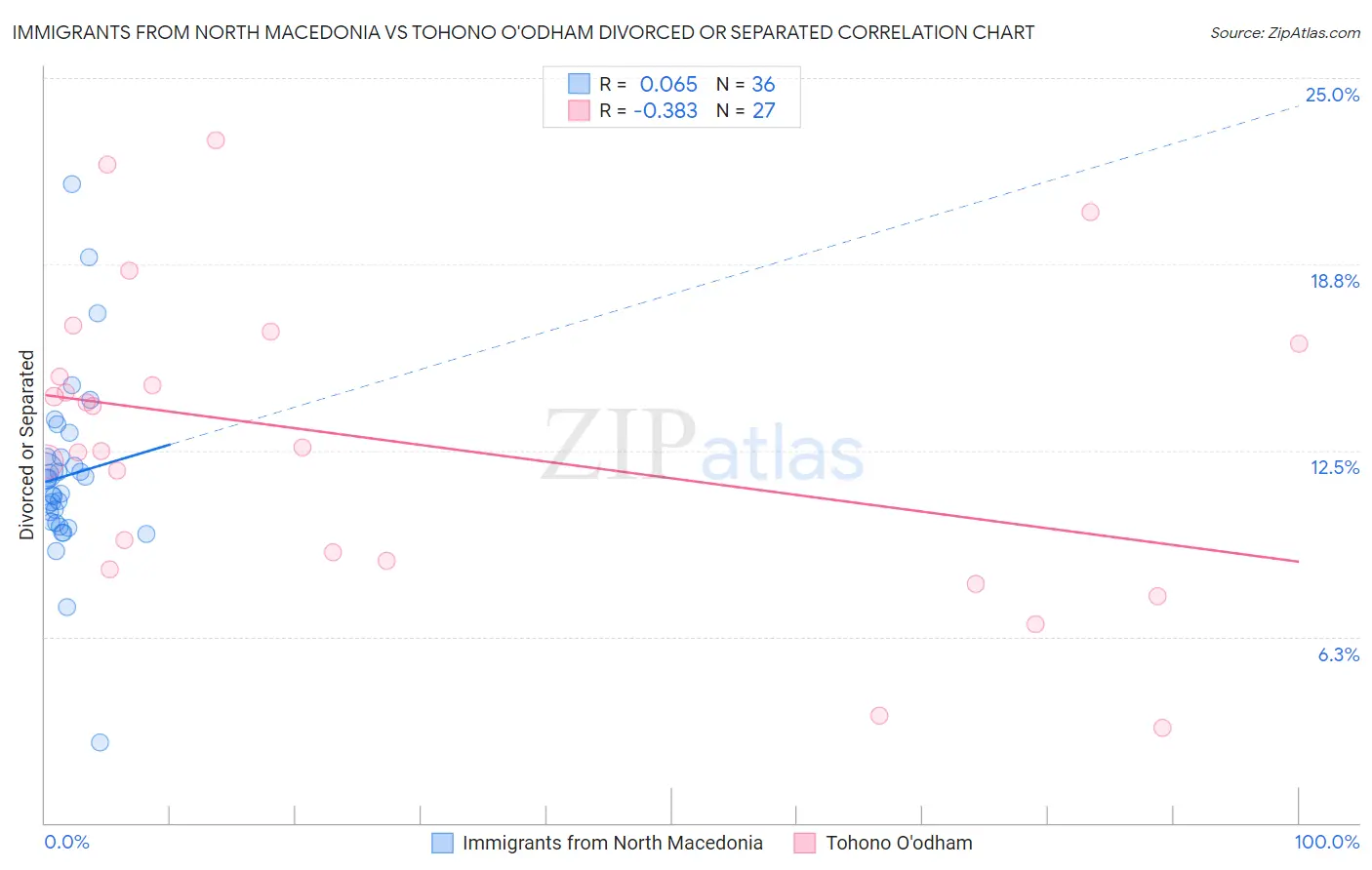 Immigrants from North Macedonia vs Tohono O'odham Divorced or Separated