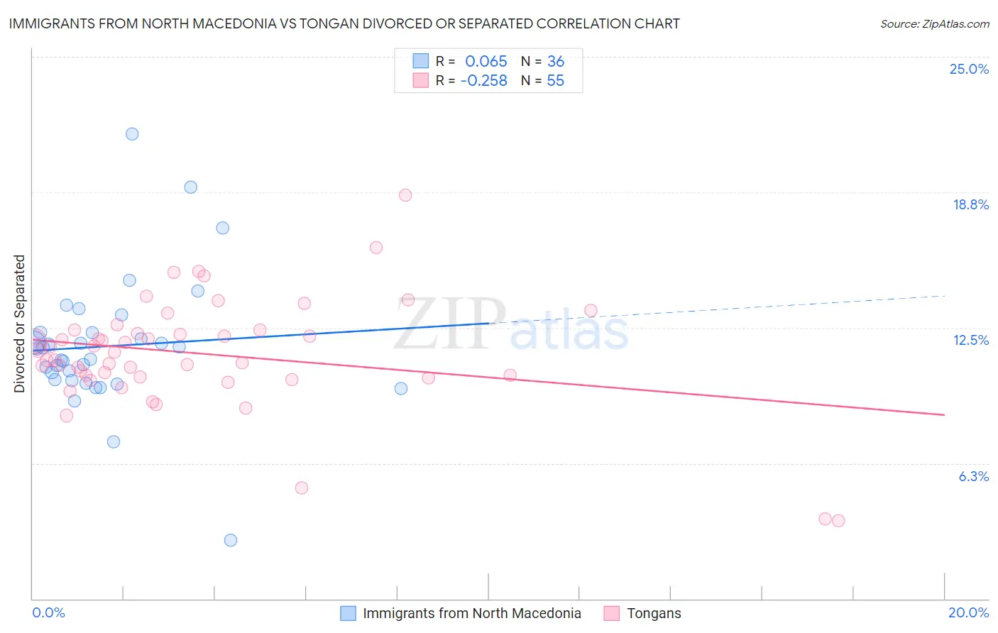 Immigrants from North Macedonia vs Tongan Divorced or Separated