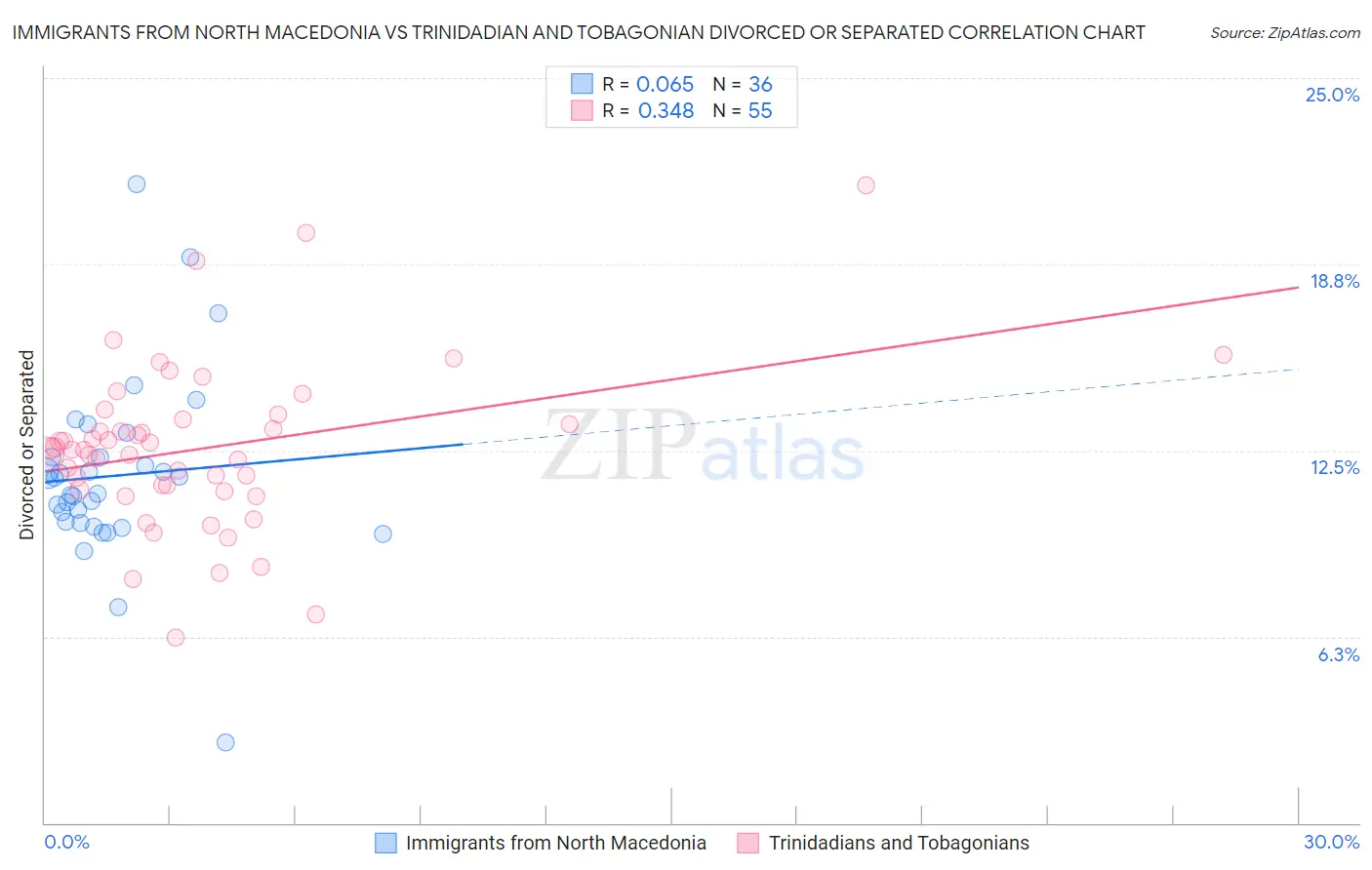 Immigrants from North Macedonia vs Trinidadian and Tobagonian Divorced or Separated