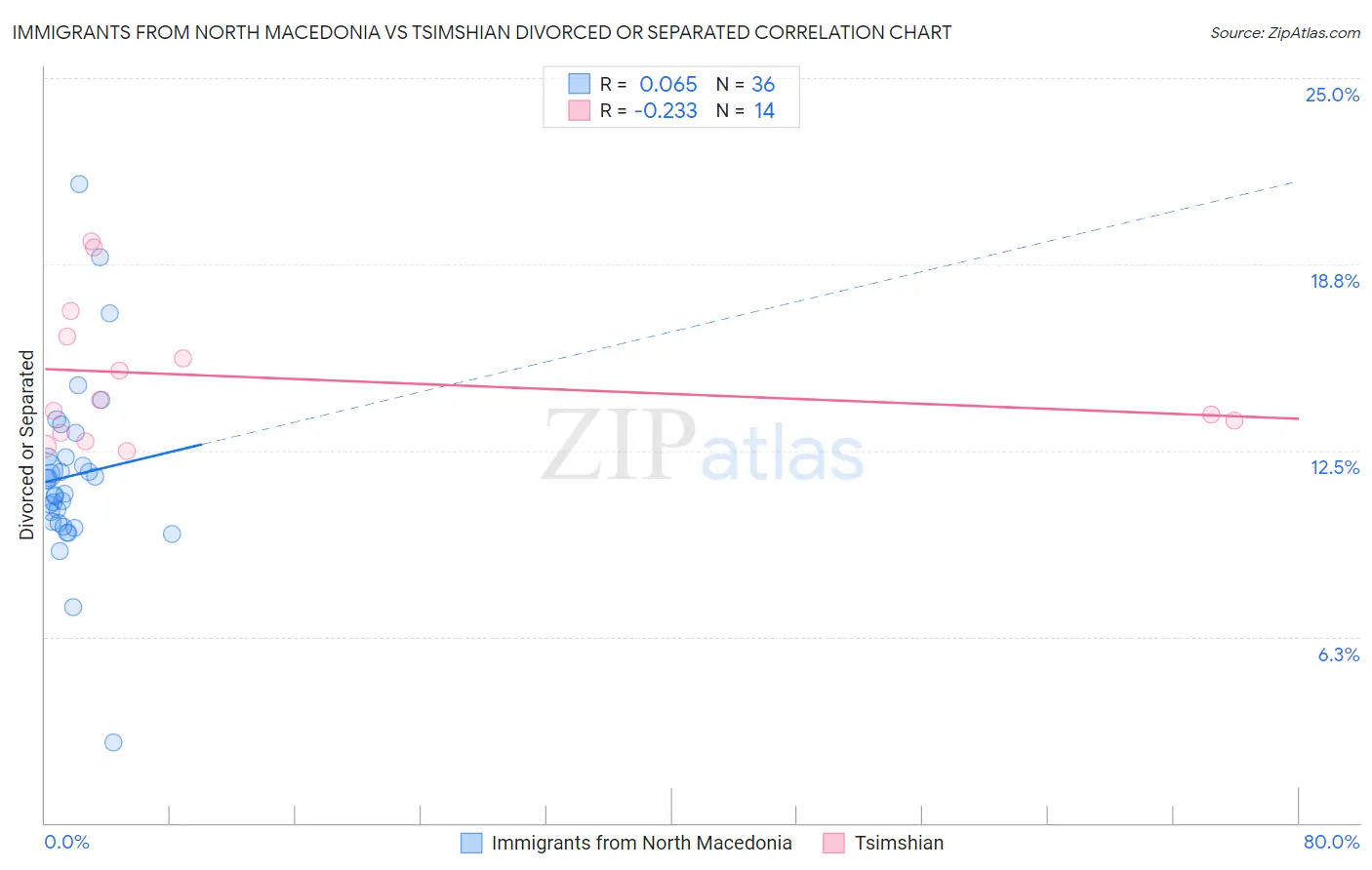 Immigrants from North Macedonia vs Tsimshian Divorced or Separated