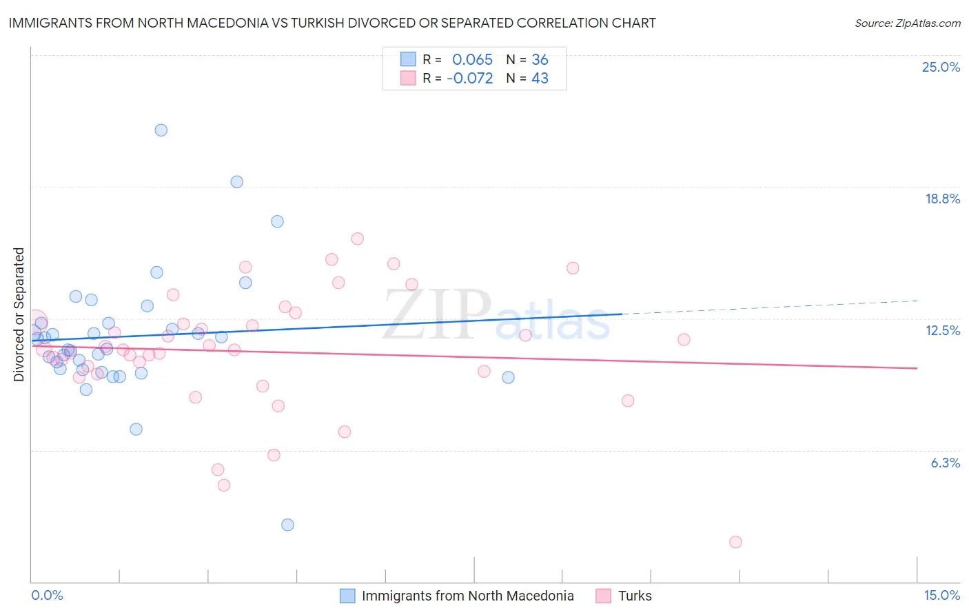 Immigrants from North Macedonia vs Turkish Divorced or Separated