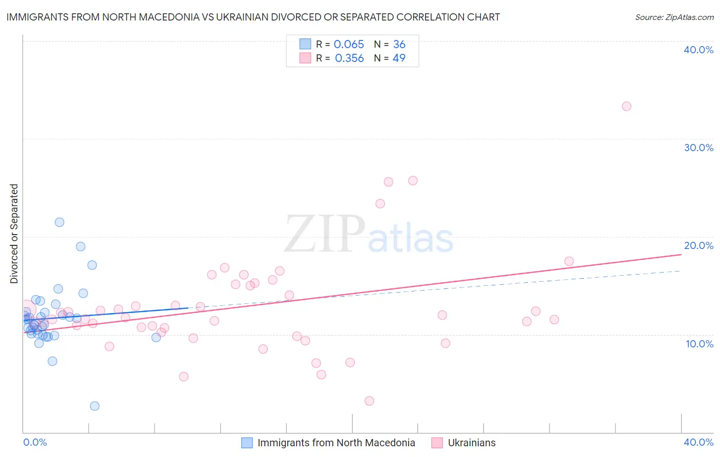 Immigrants from North Macedonia vs Ukrainian Divorced or Separated