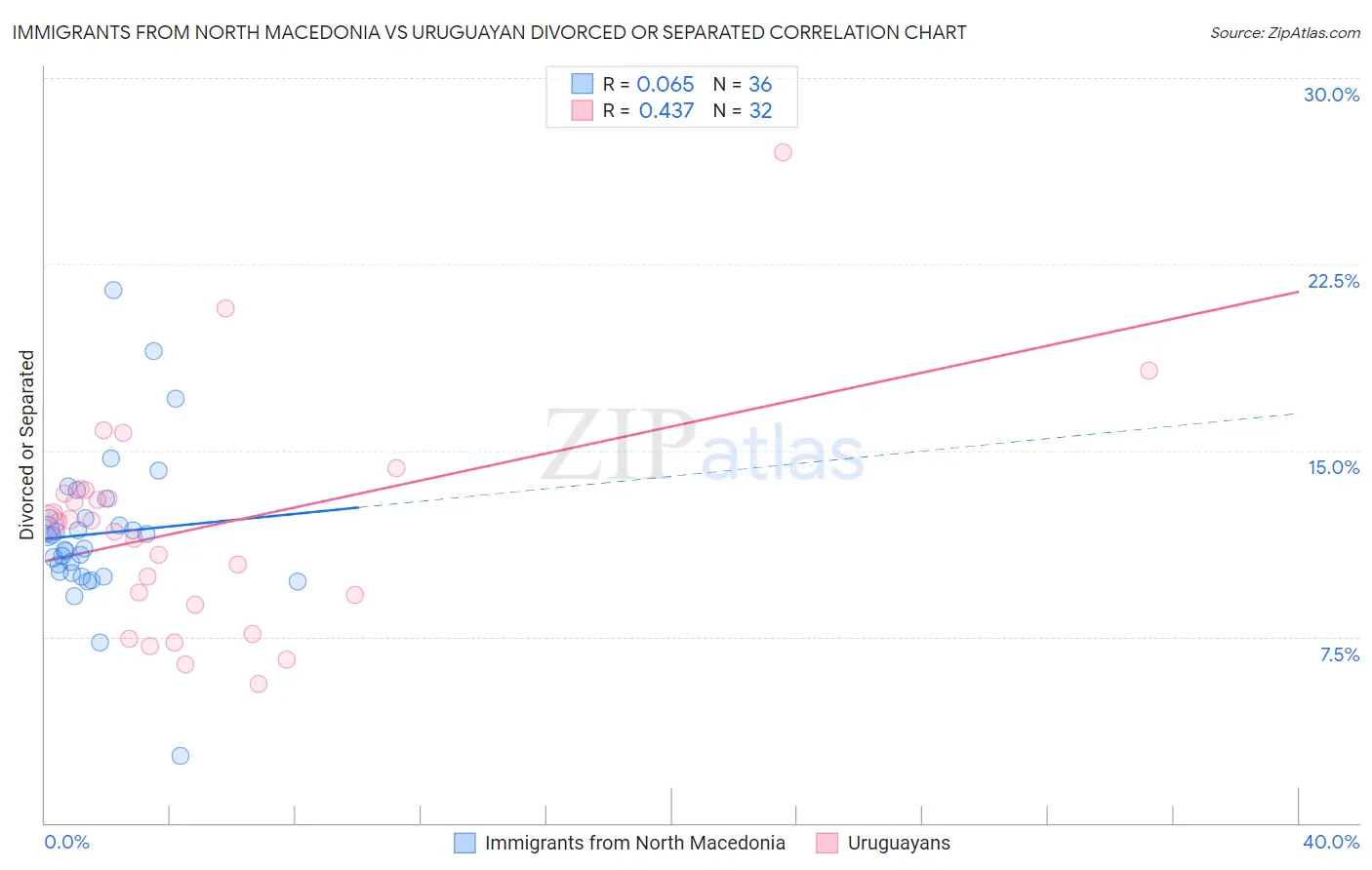 Immigrants from North Macedonia vs Uruguayan Divorced or Separated