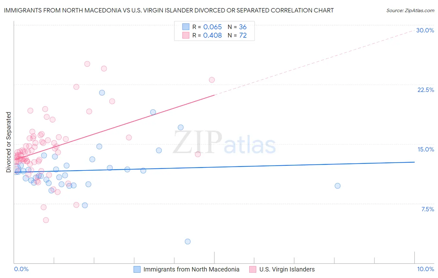 Immigrants from North Macedonia vs U.S. Virgin Islander Divorced or Separated