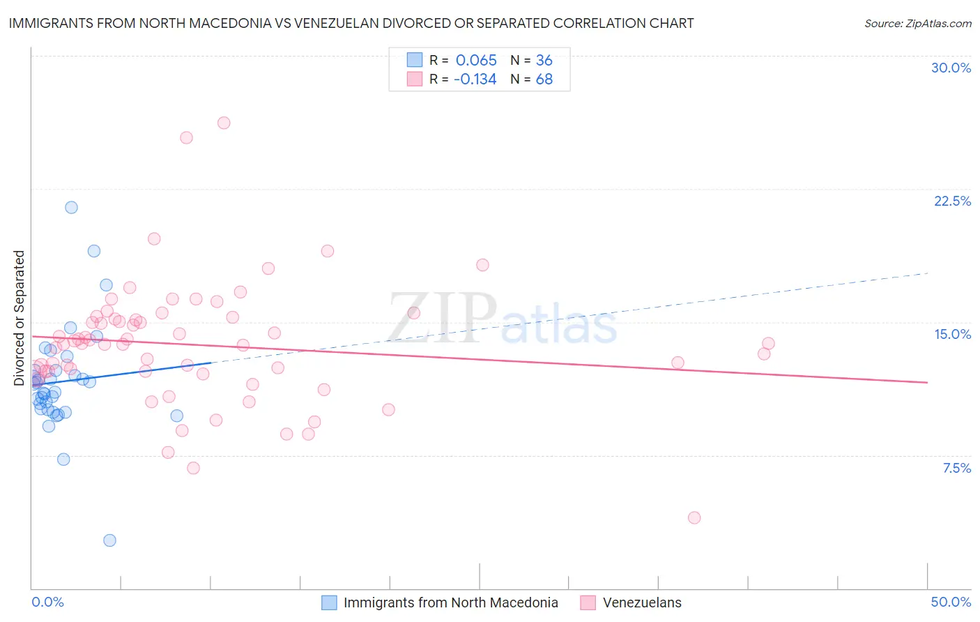 Immigrants from North Macedonia vs Venezuelan Divorced or Separated