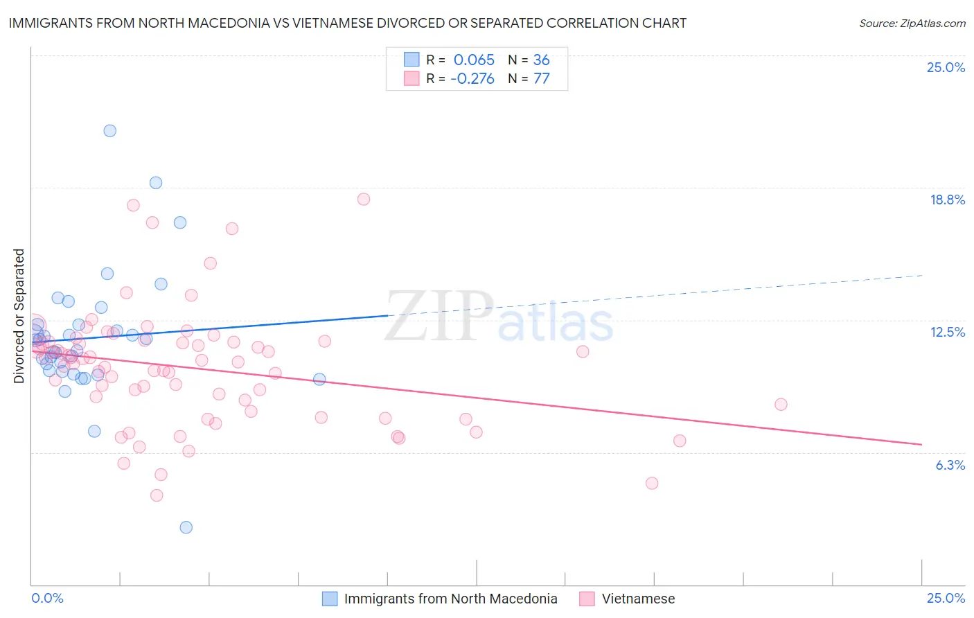 Immigrants from North Macedonia vs Vietnamese Divorced or Separated