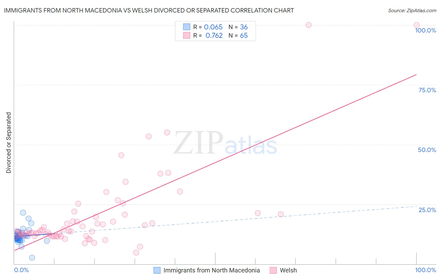 Immigrants from North Macedonia vs Welsh Divorced or Separated