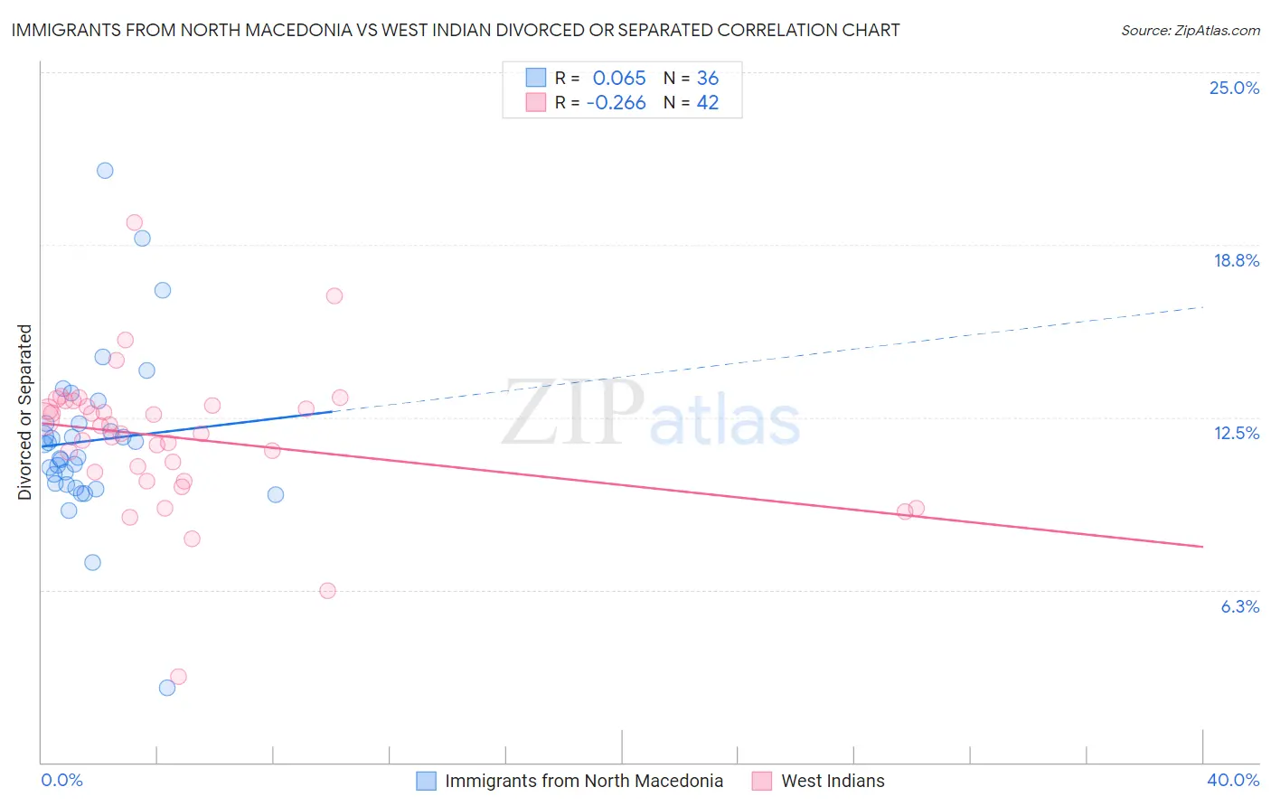 Immigrants from North Macedonia vs West Indian Divorced or Separated