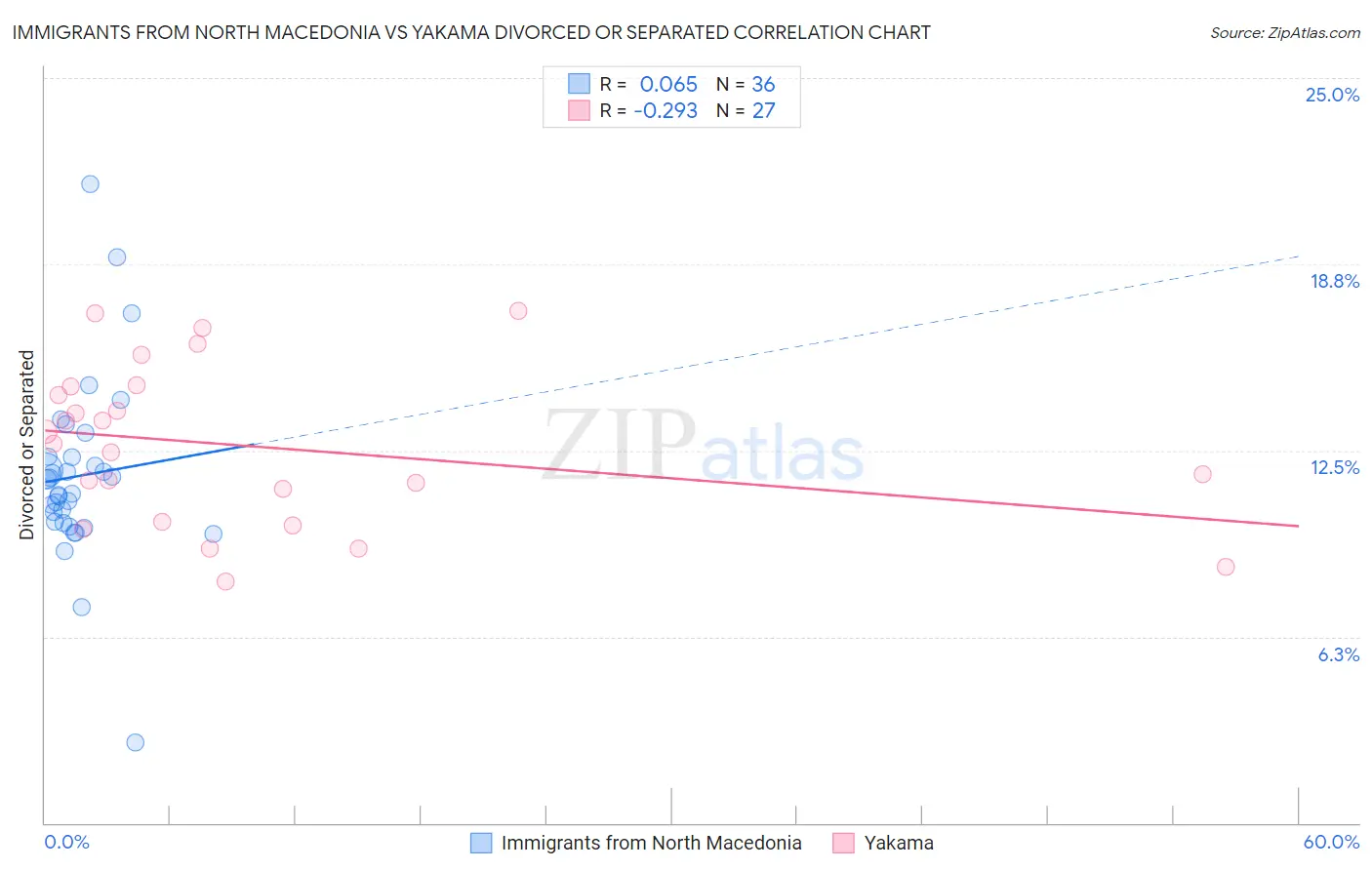 Immigrants from North Macedonia vs Yakama Divorced or Separated