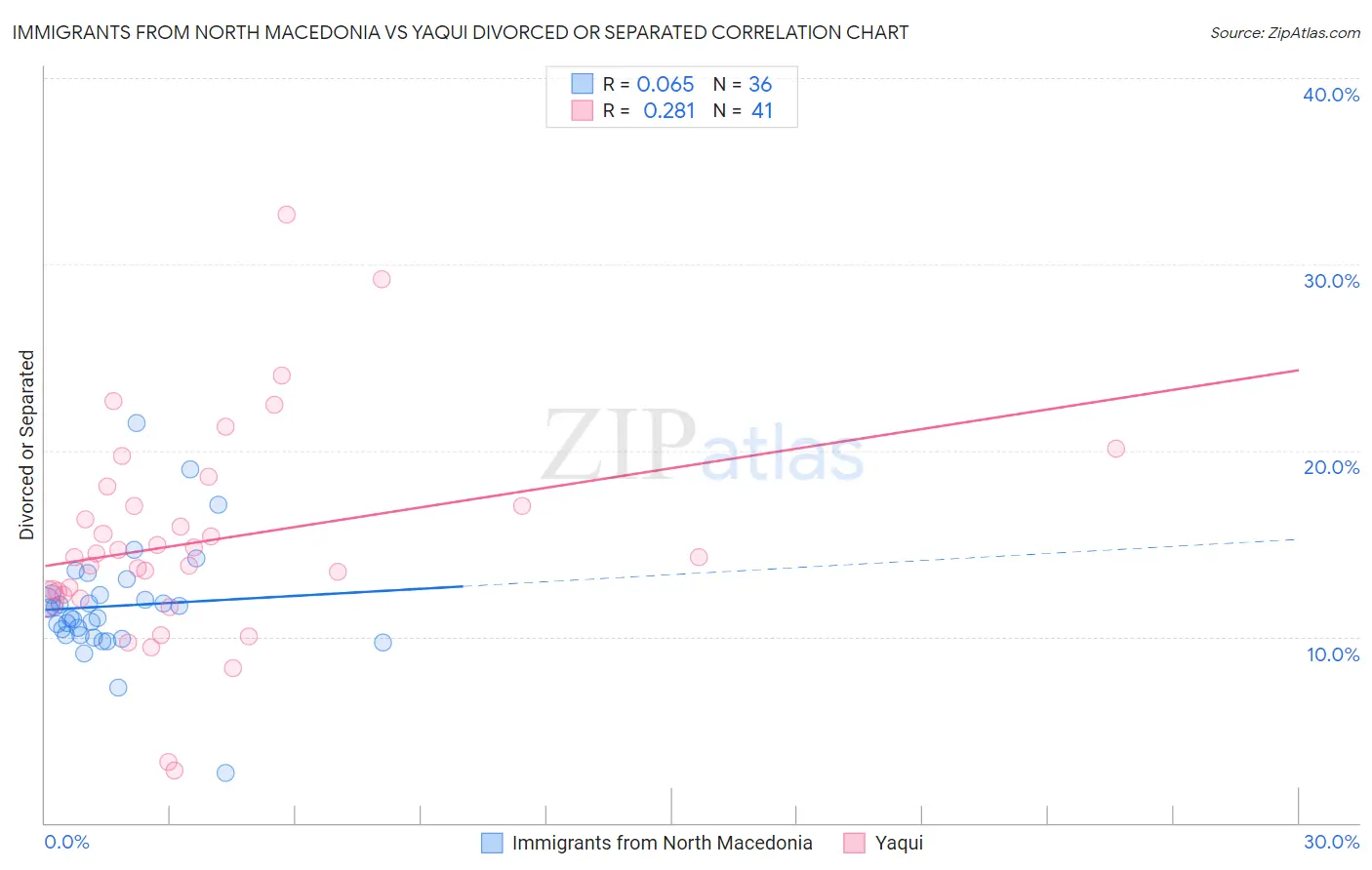 Immigrants from North Macedonia vs Yaqui Divorced or Separated