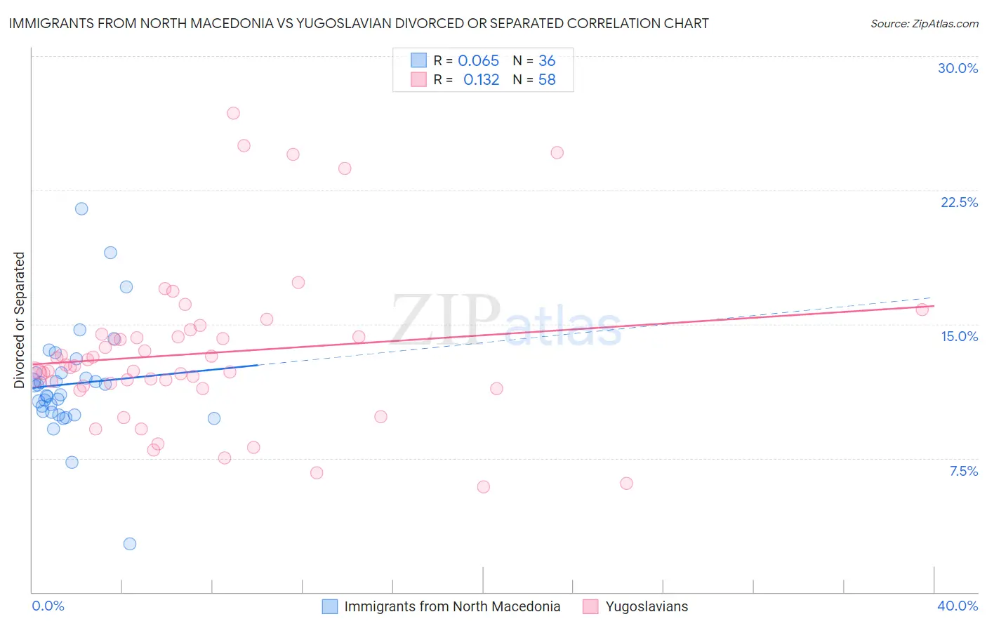 Immigrants from North Macedonia vs Yugoslavian Divorced or Separated