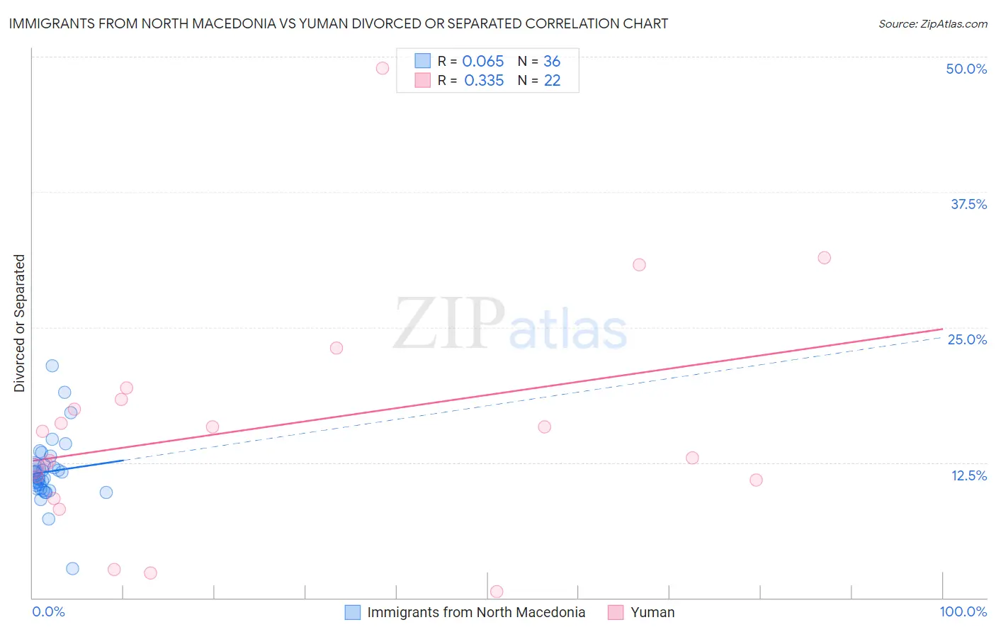 Immigrants from North Macedonia vs Yuman Divorced or Separated