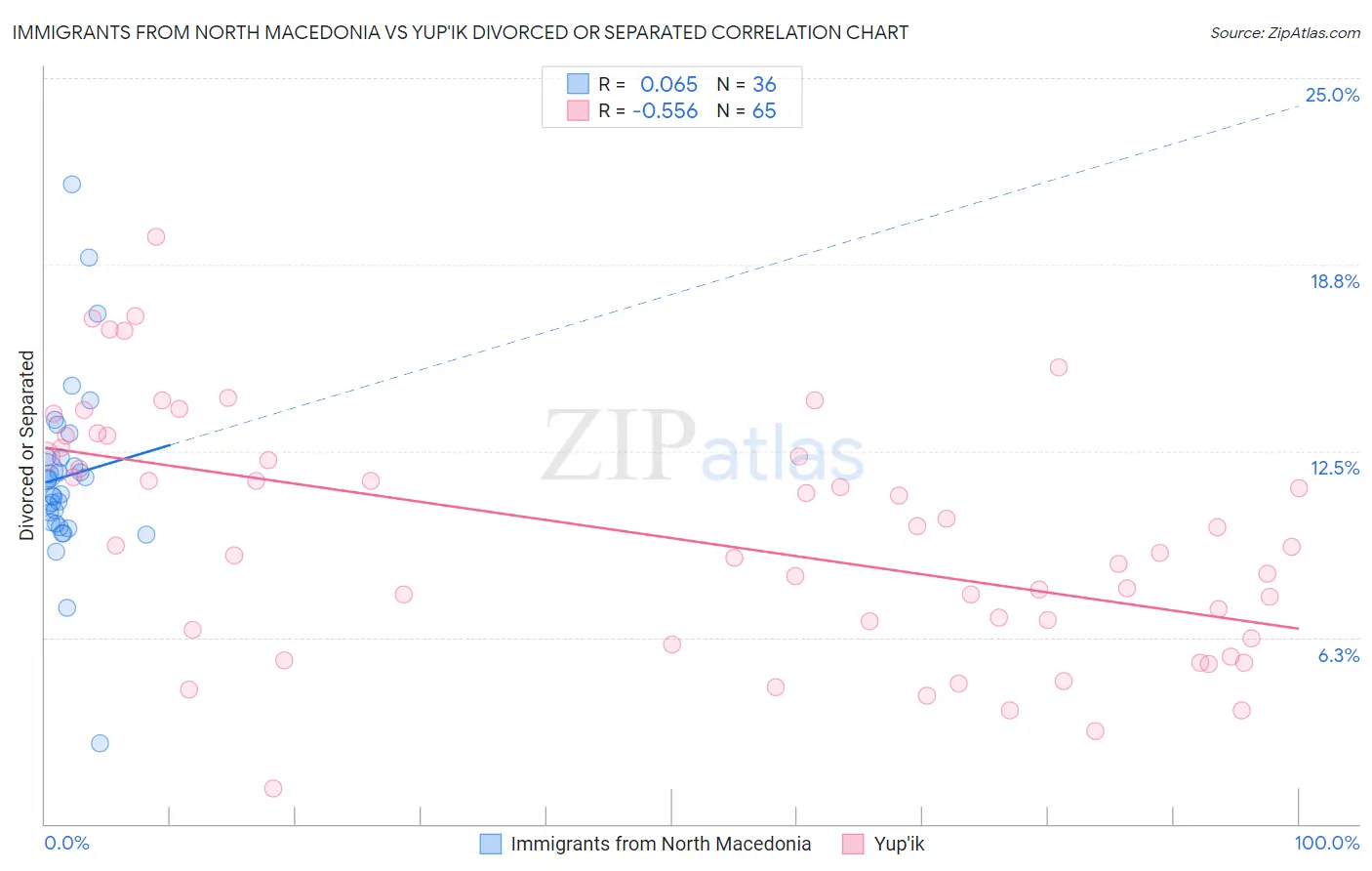 Immigrants from North Macedonia vs Yup'ik Divorced or Separated