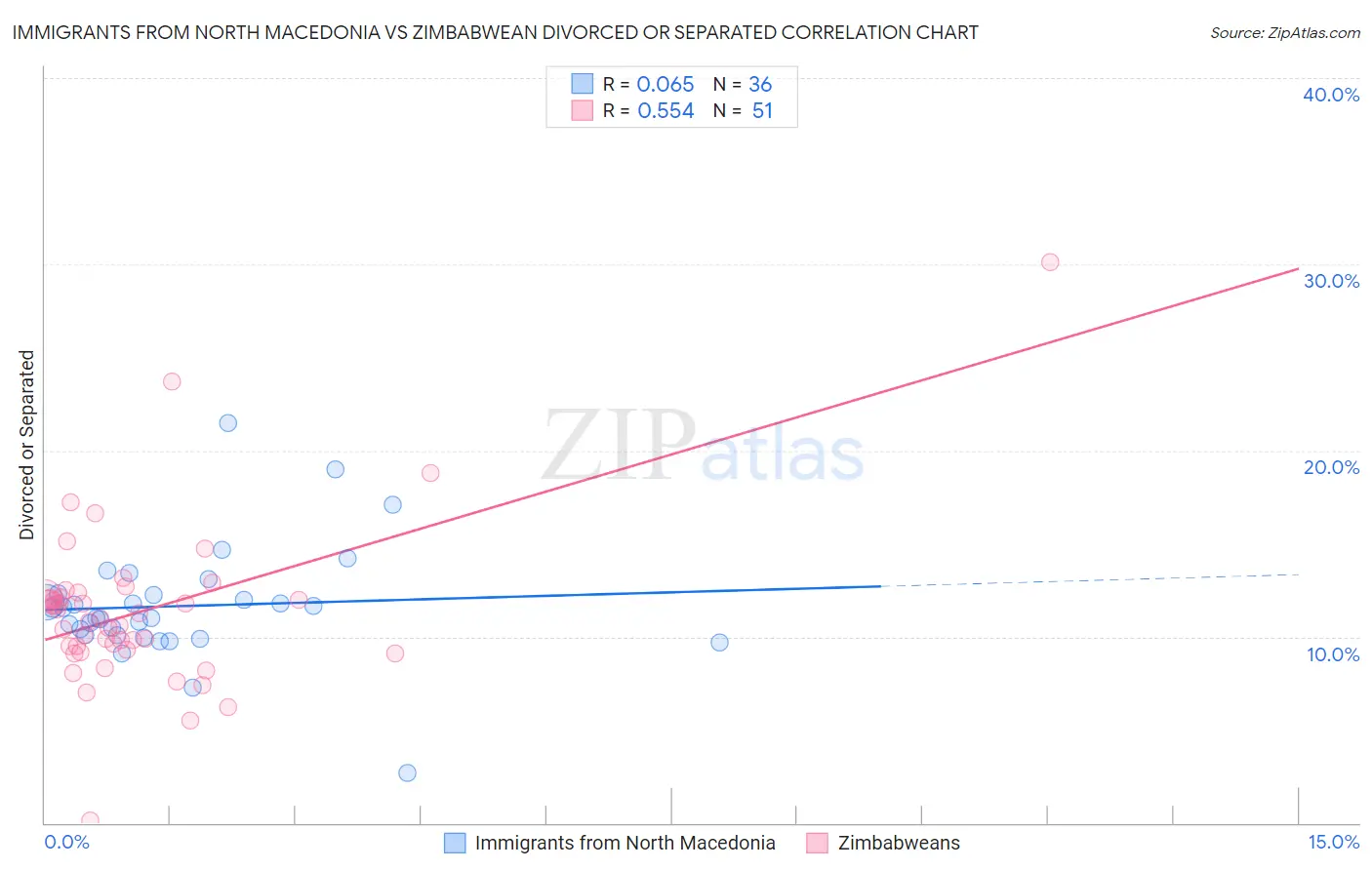Immigrants from North Macedonia vs Zimbabwean Divorced or Separated