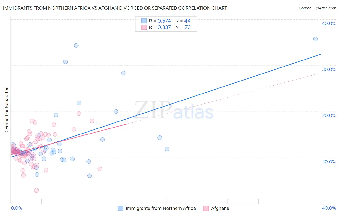 Immigrants from Northern Africa vs Afghan Divorced or Separated