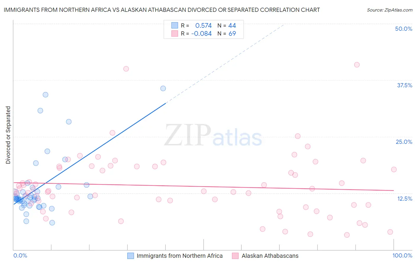 Immigrants from Northern Africa vs Alaskan Athabascan Divorced or Separated