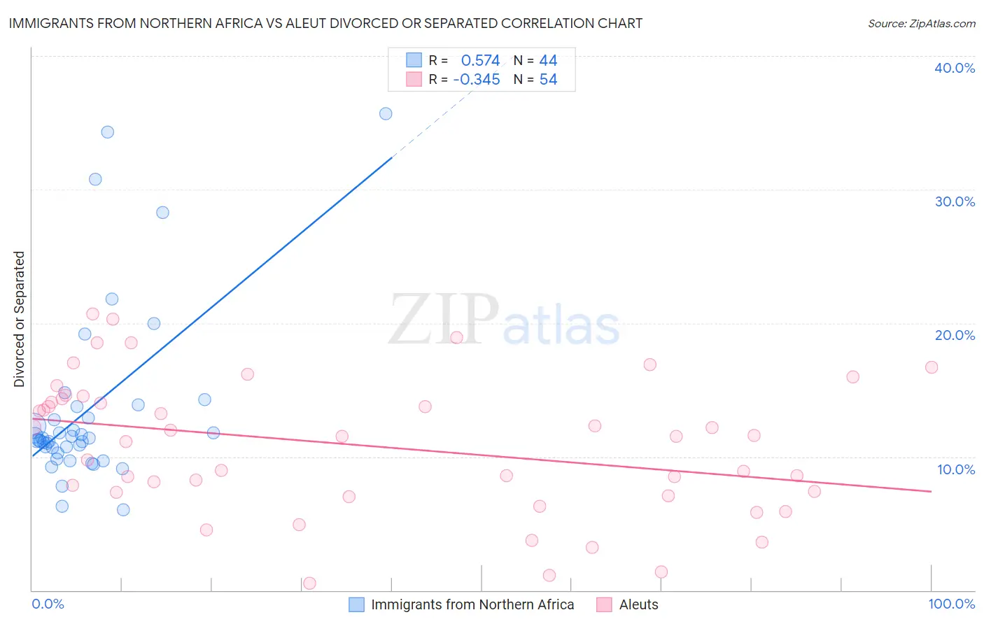 Immigrants from Northern Africa vs Aleut Divorced or Separated