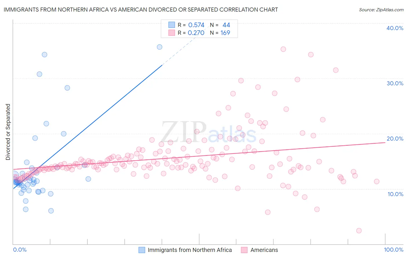 Immigrants from Northern Africa vs American Divorced or Separated