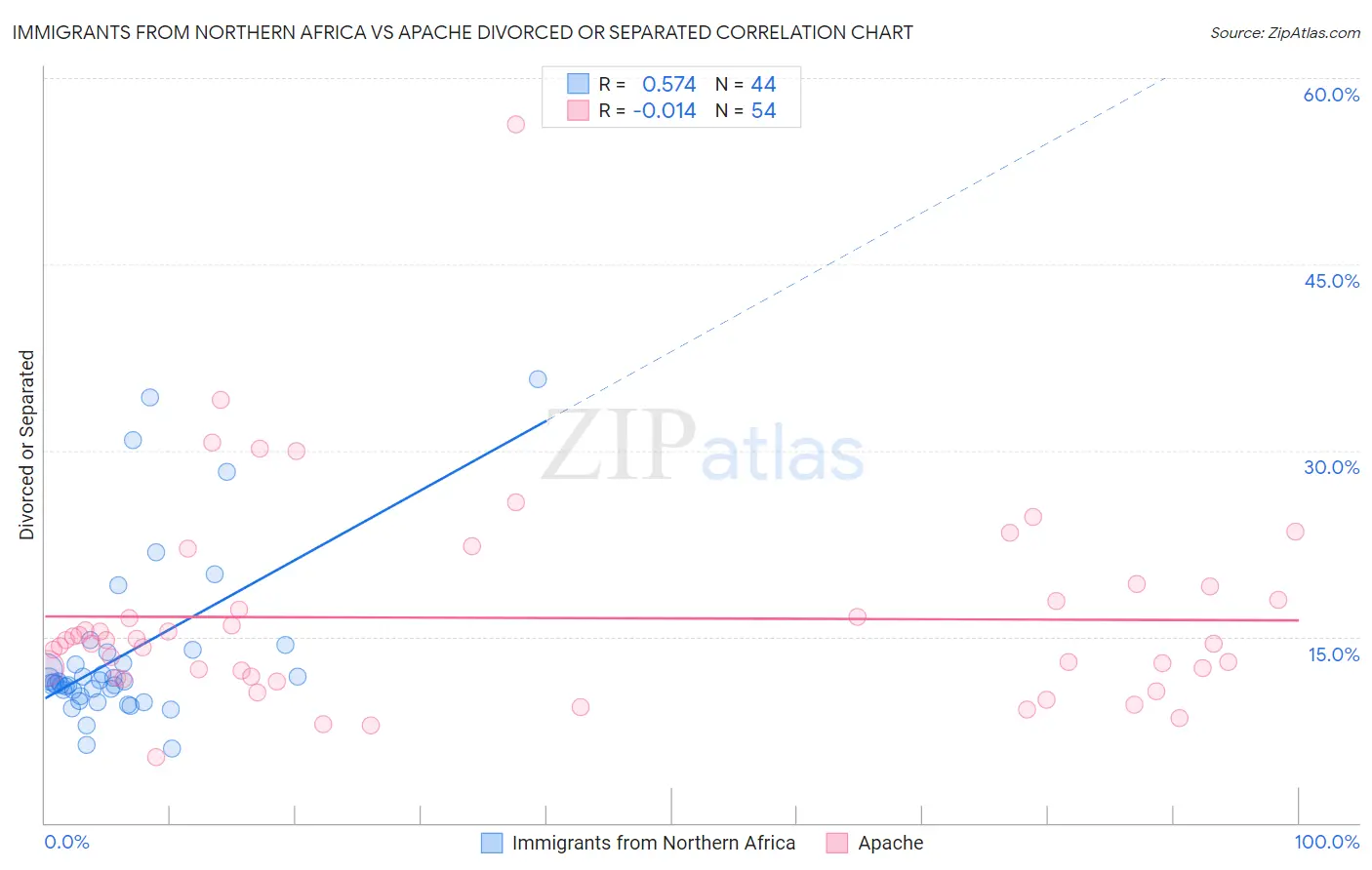 Immigrants from Northern Africa vs Apache Divorced or Separated