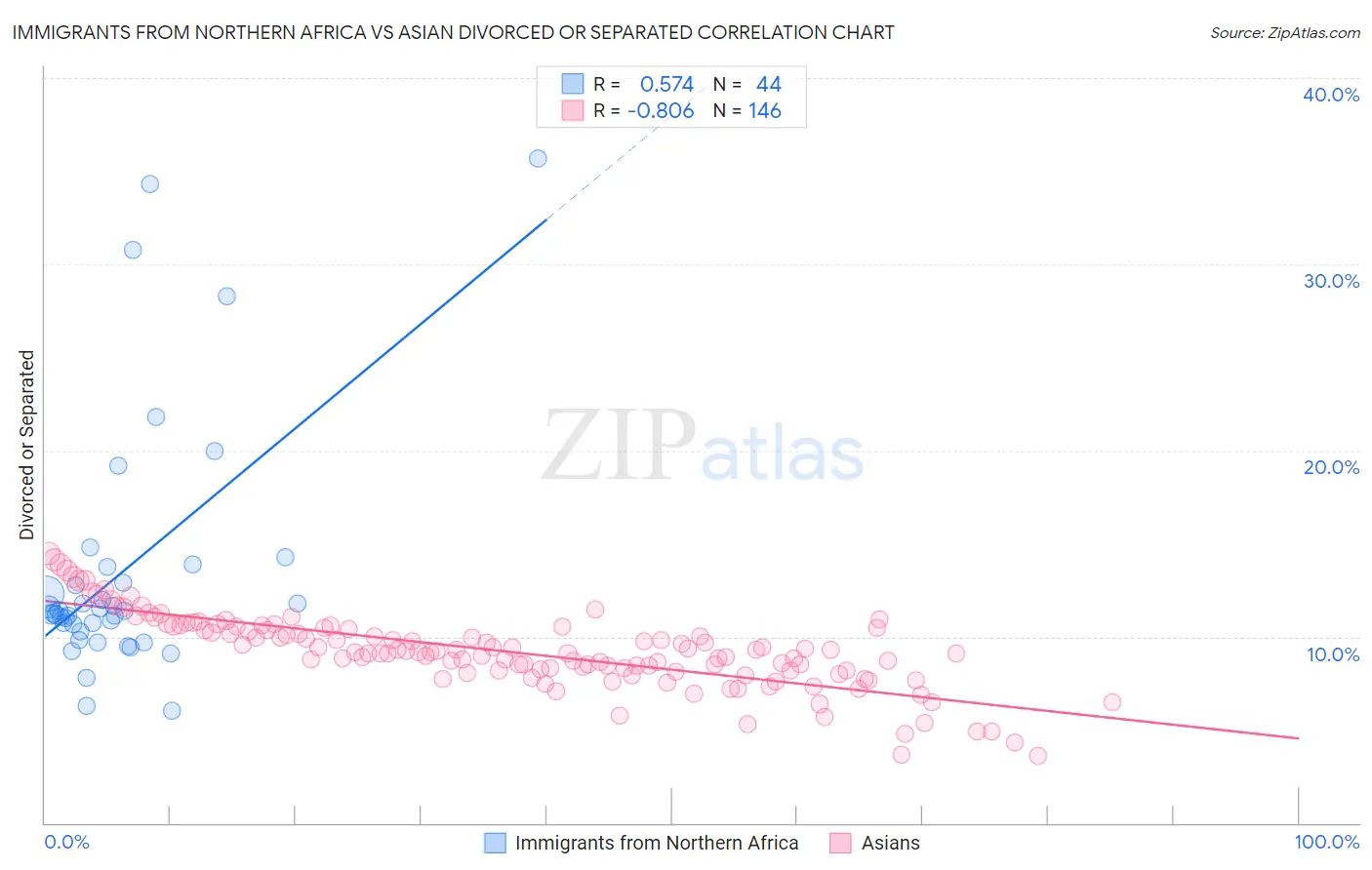 Immigrants from Northern Africa vs Asian Divorced or Separated