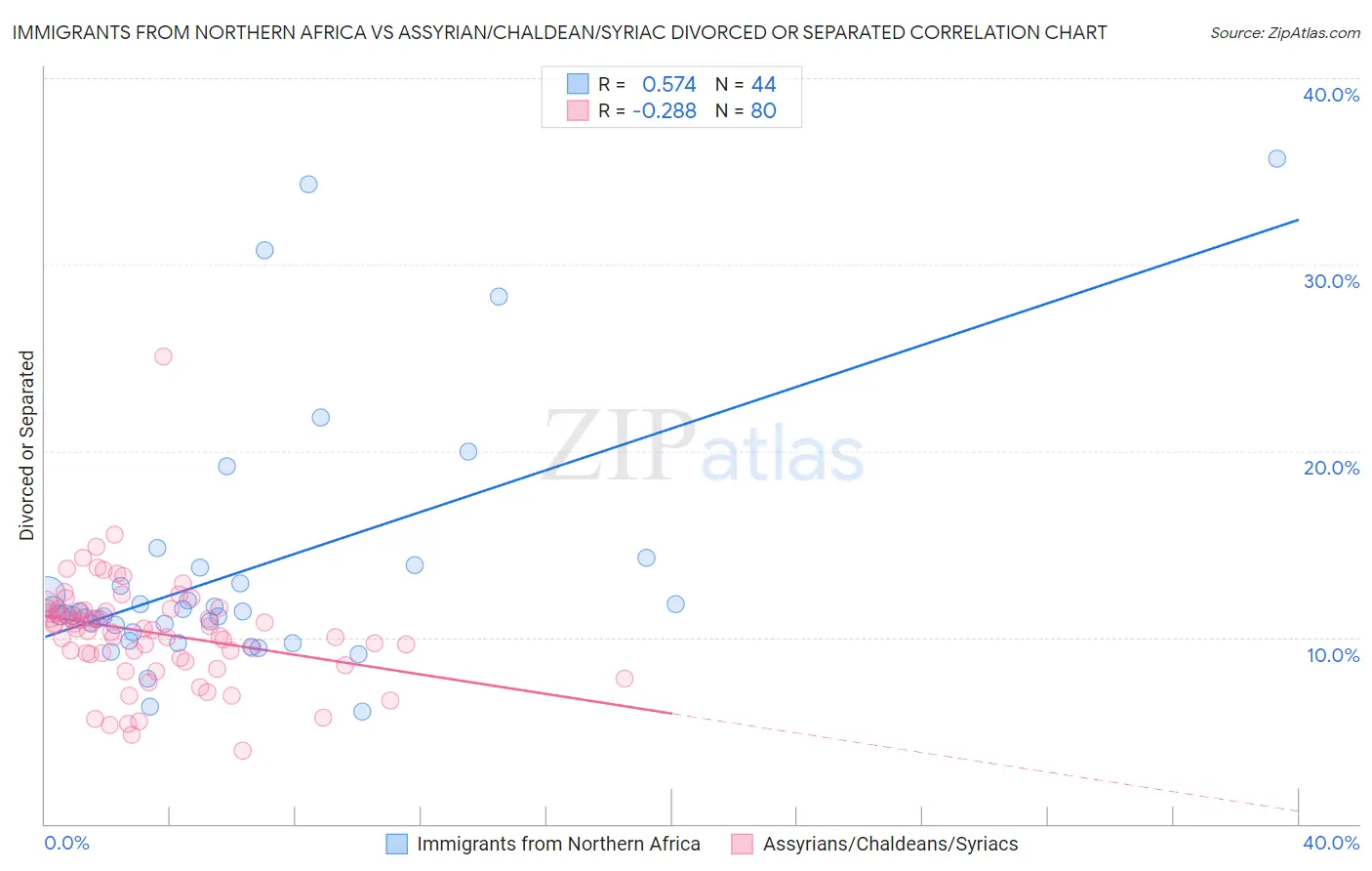 Immigrants from Northern Africa vs Assyrian/Chaldean/Syriac Divorced or Separated