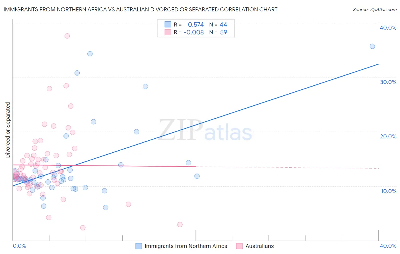 Immigrants from Northern Africa vs Australian Divorced or Separated