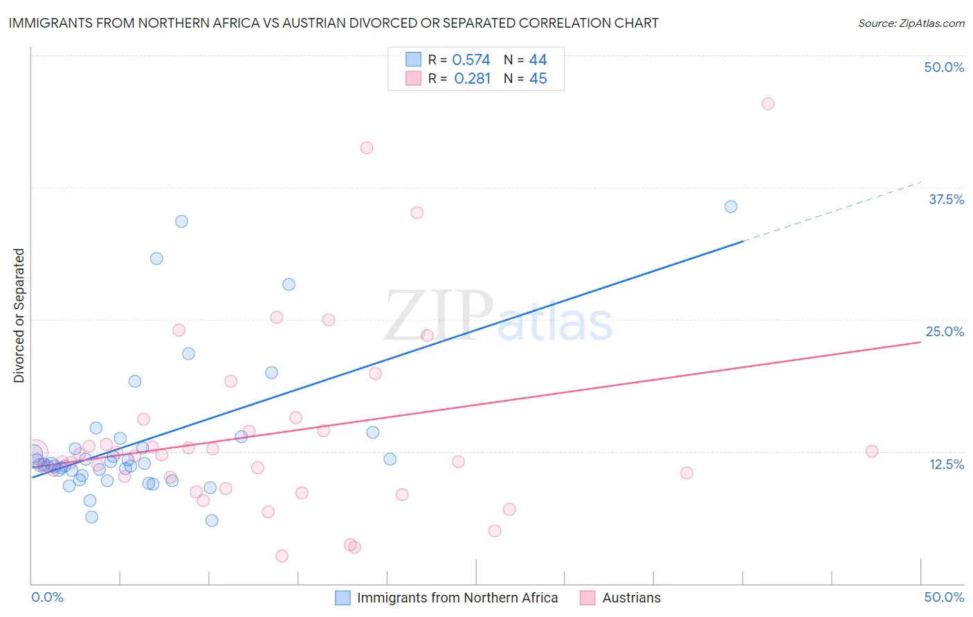 Immigrants from Northern Africa vs Austrian Divorced or Separated