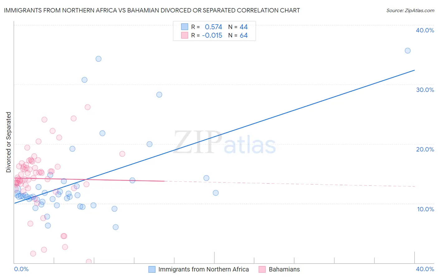 Immigrants from Northern Africa vs Bahamian Divorced or Separated