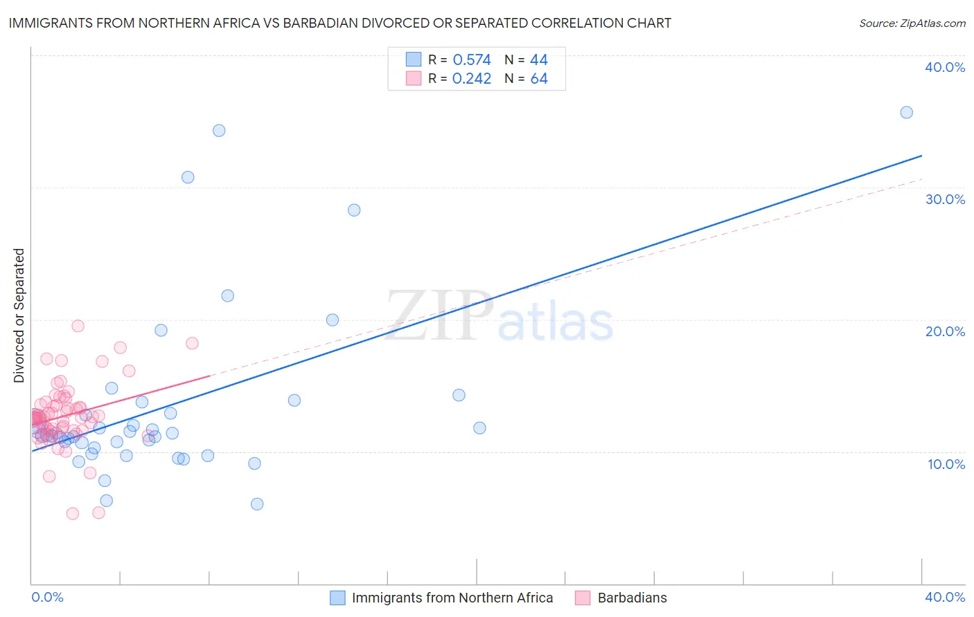 Immigrants from Northern Africa vs Barbadian Divorced or Separated