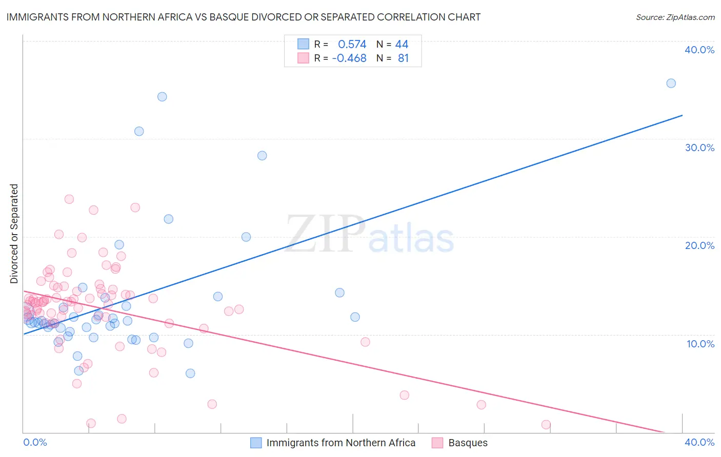Immigrants from Northern Africa vs Basque Divorced or Separated