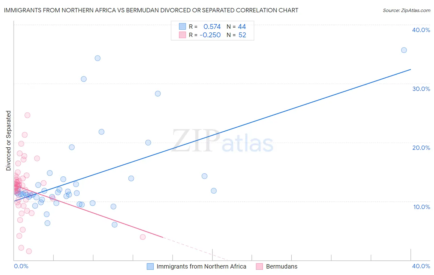 Immigrants from Northern Africa vs Bermudan Divorced or Separated