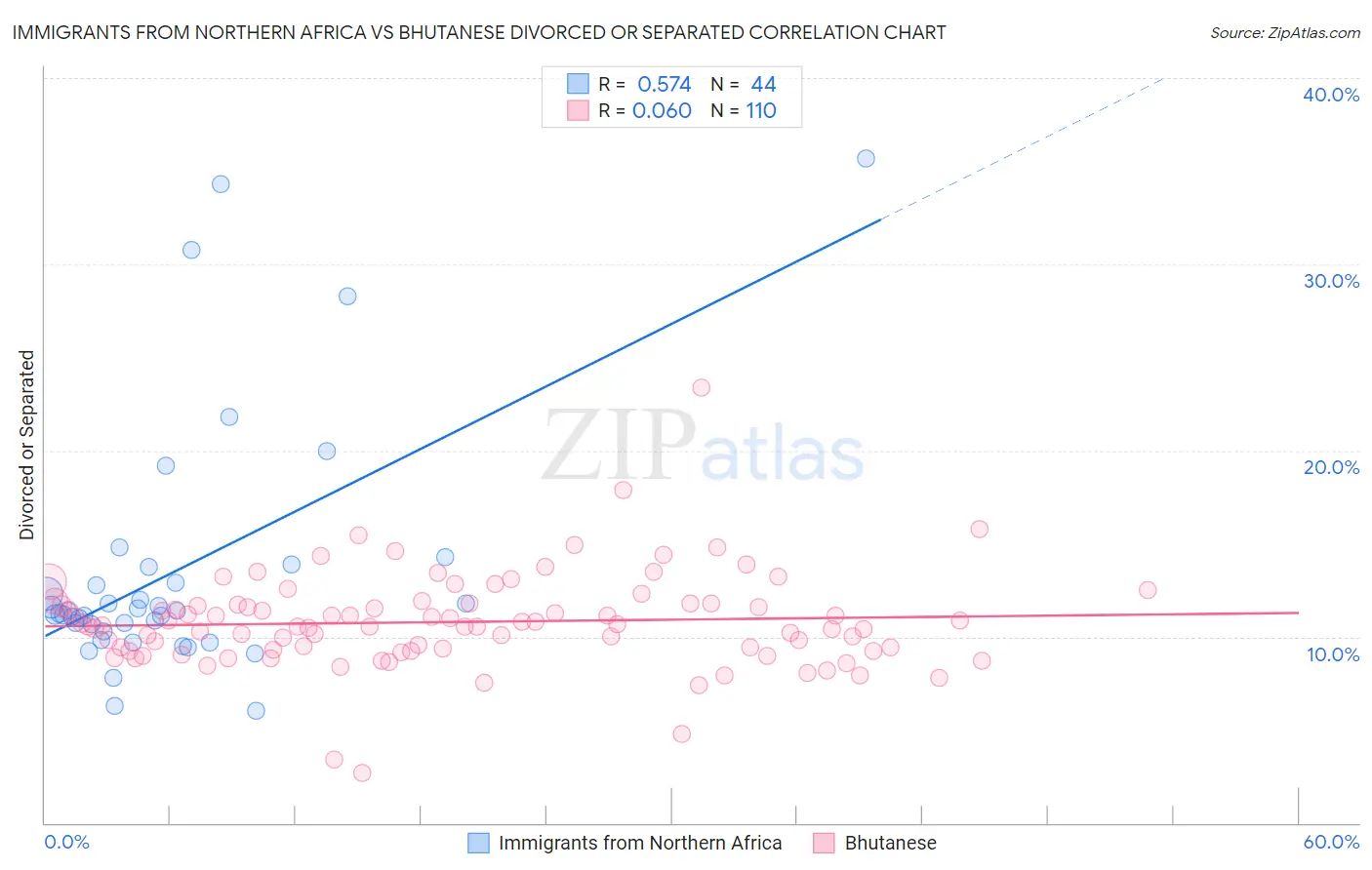 Immigrants from Northern Africa vs Bhutanese Divorced or Separated