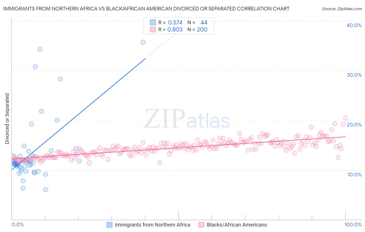 Immigrants from Northern Africa vs Black/African American Divorced or Separated