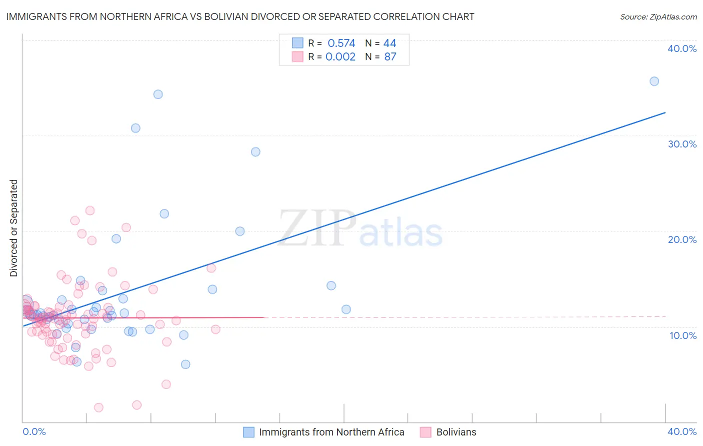 Immigrants from Northern Africa vs Bolivian Divorced or Separated