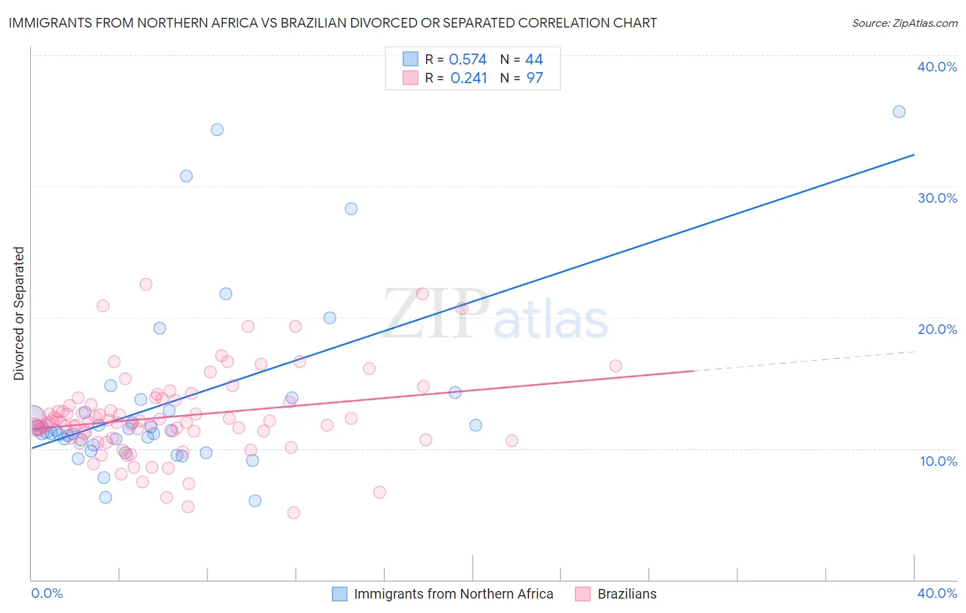 Immigrants from Northern Africa vs Brazilian Divorced or Separated
