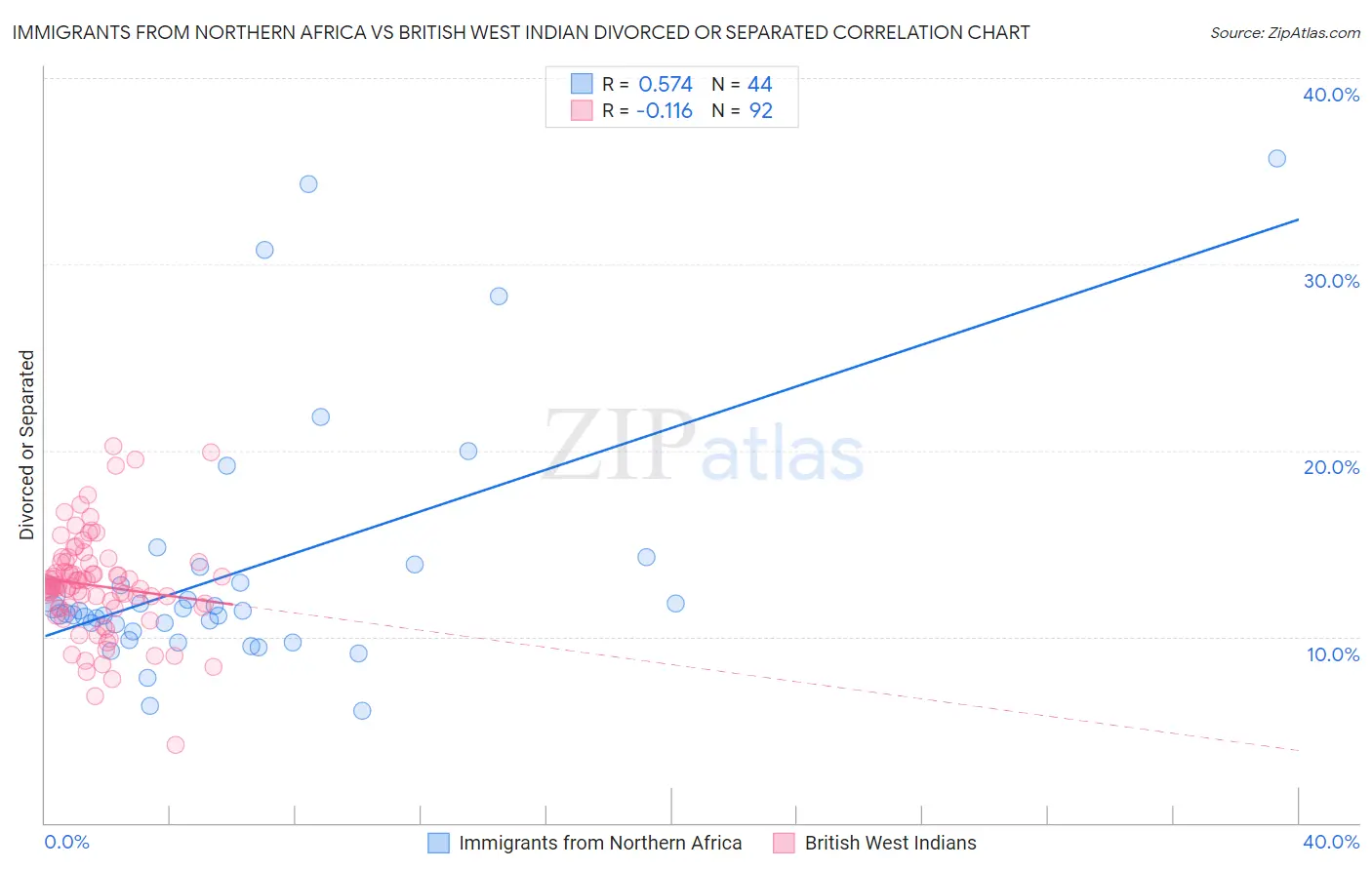 Immigrants from Northern Africa vs British West Indian Divorced or Separated