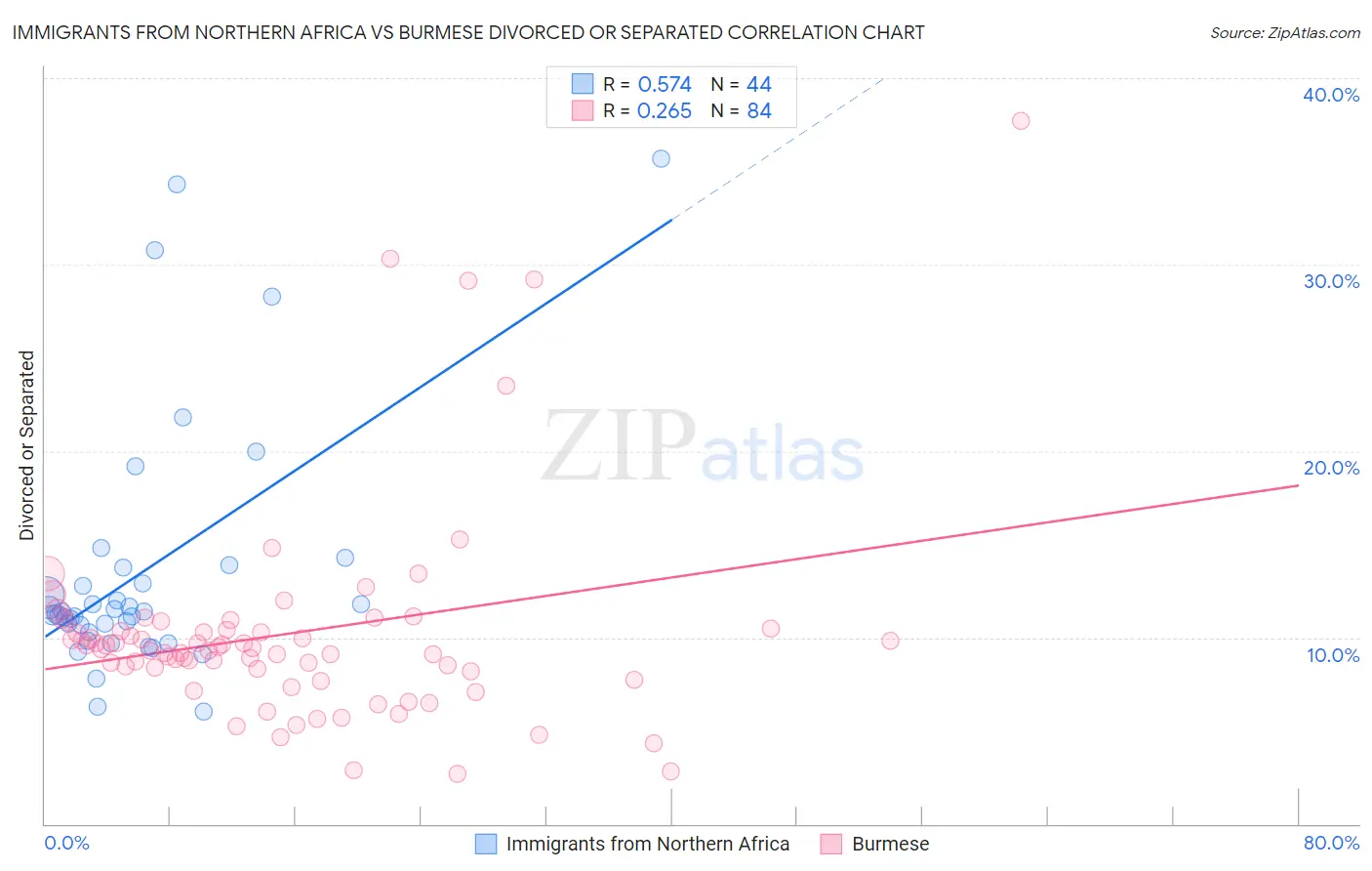 Immigrants from Northern Africa vs Burmese Divorced or Separated