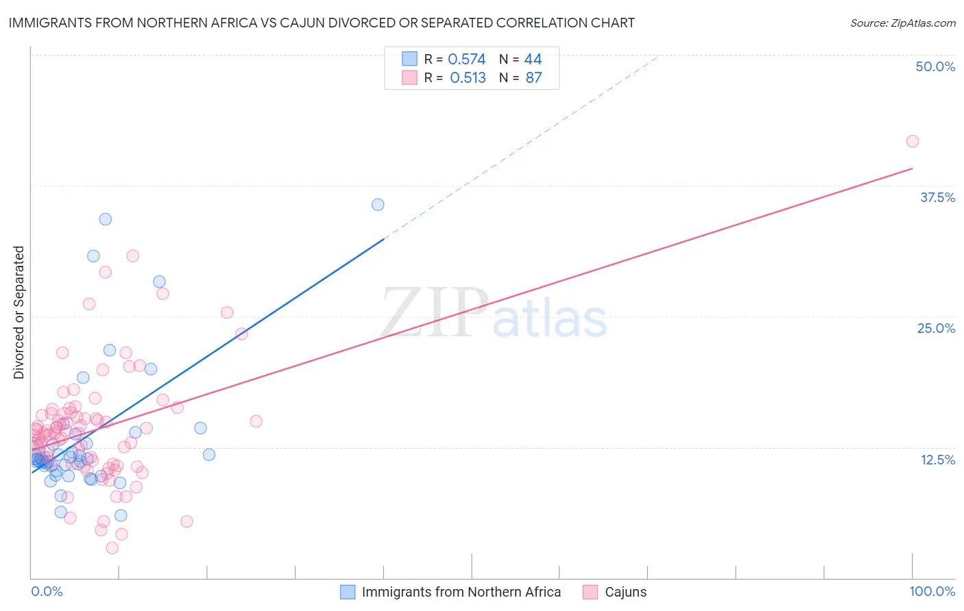 Immigrants from Northern Africa vs Cajun Divorced or Separated