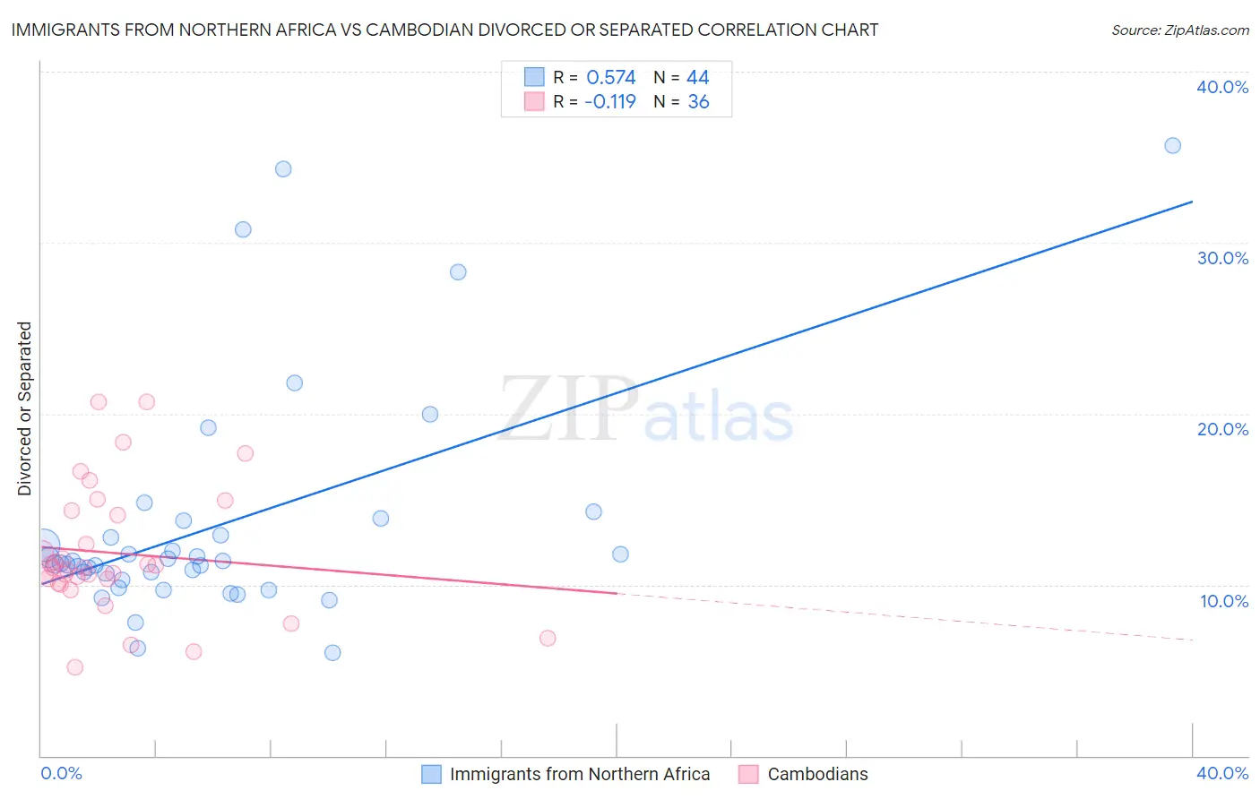 Immigrants from Northern Africa vs Cambodian Divorced or Separated