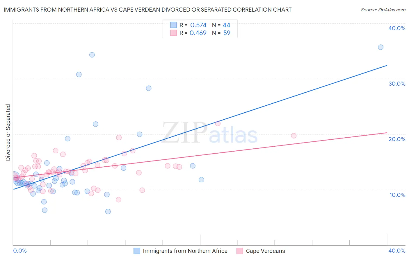 Immigrants from Northern Africa vs Cape Verdean Divorced or Separated
