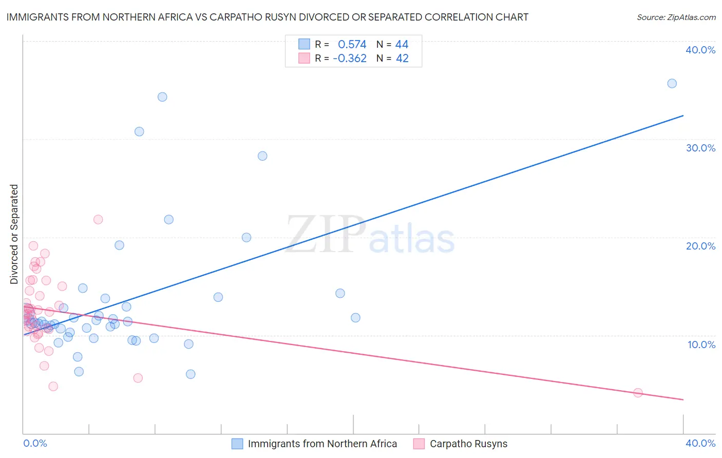 Immigrants from Northern Africa vs Carpatho Rusyn Divorced or Separated